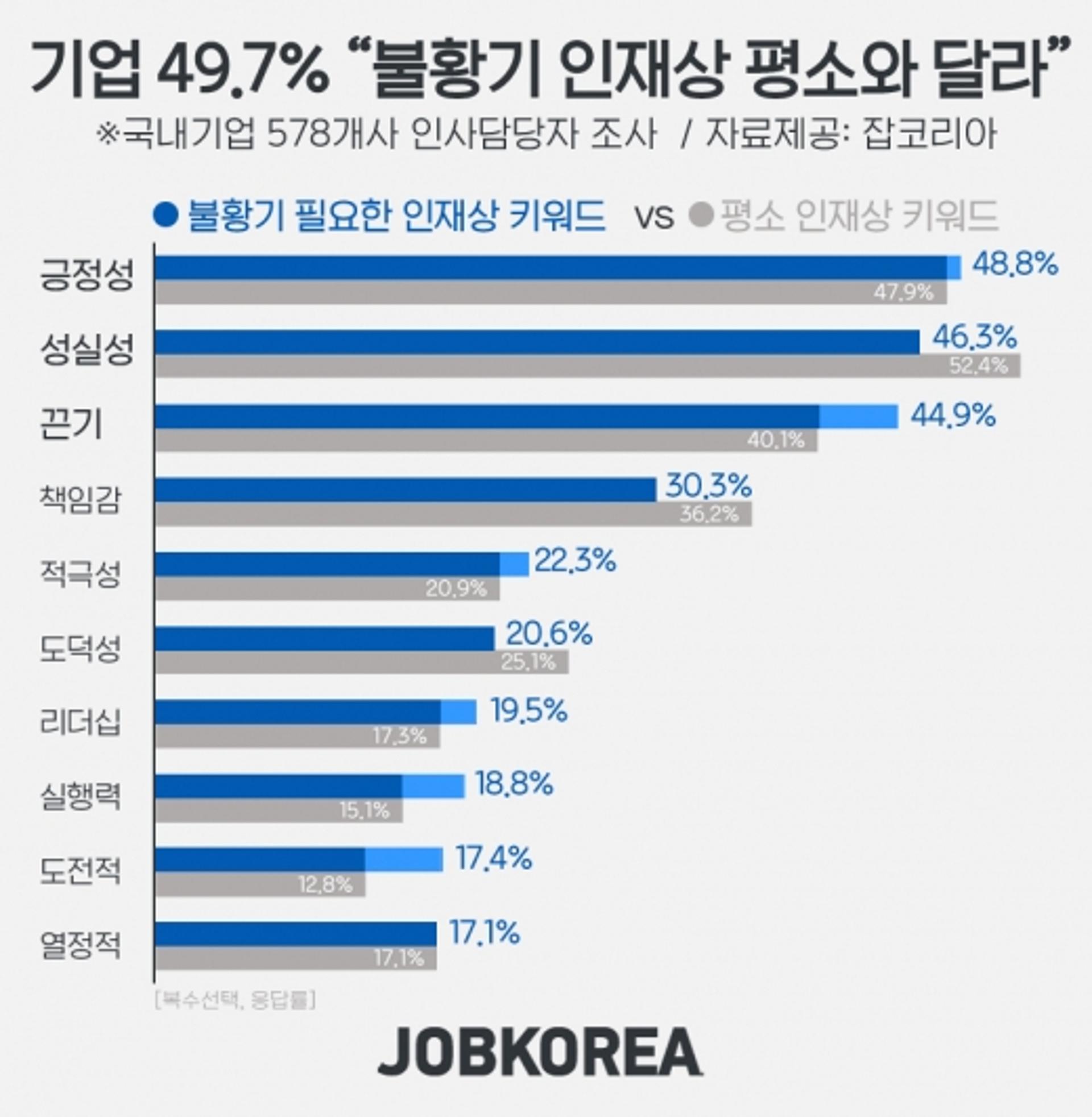 경기 불황에 기업 인재상 변했다… “긍정성 최우선”