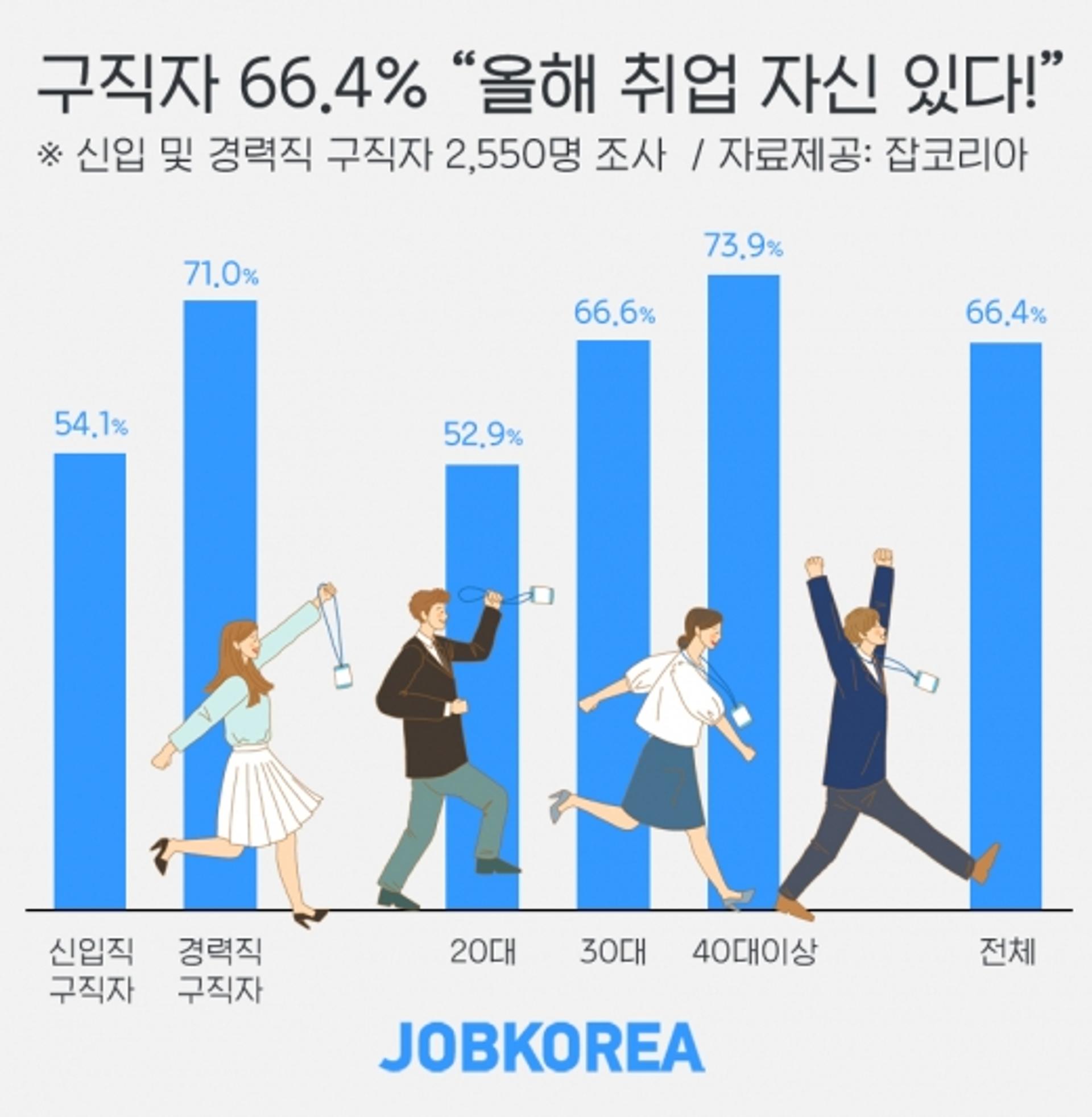 구직자 66.4% “올해 취업할 자신 있다”