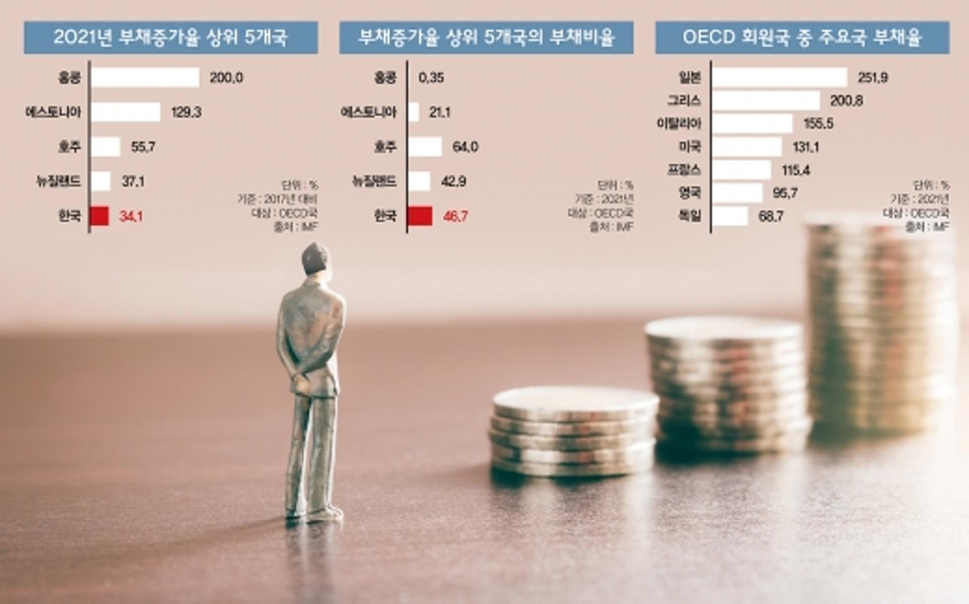 논란의 대한민국 부채비율… "여력 충분" vs "빚만 늘어"