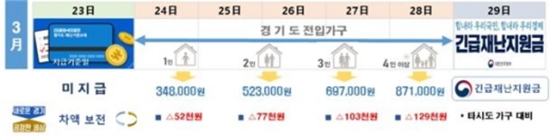 경기도, 이사로 재난지원금 덜 받은 가구에 '차액 지원'