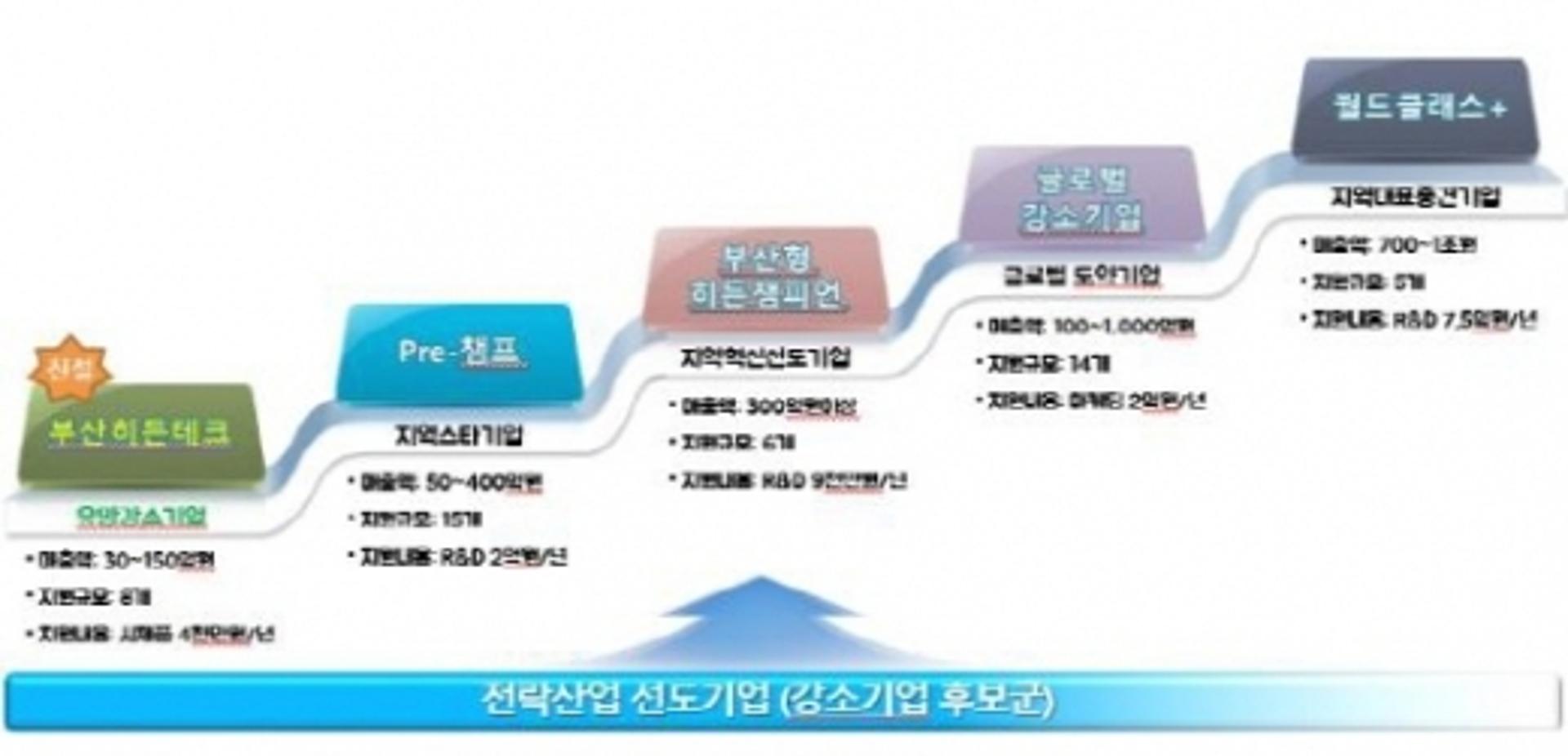 부산시, 올해 강소기업 43곳 지정