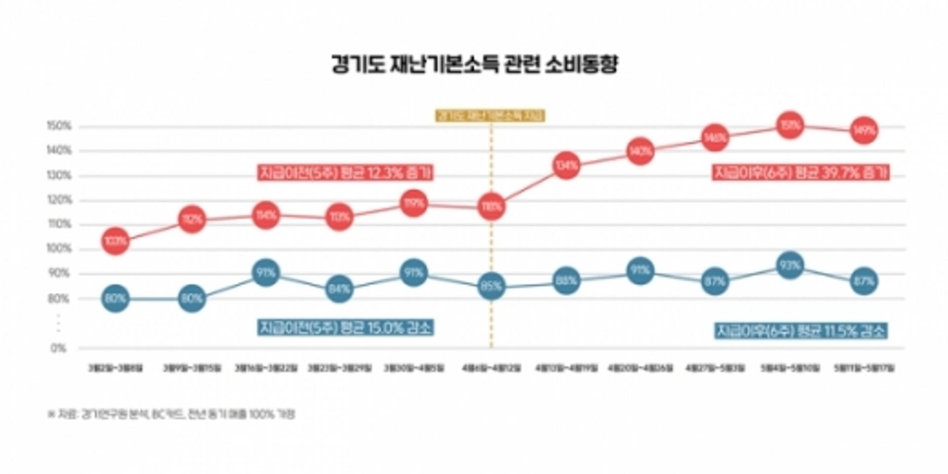 '재난기본소득 지급하니 가맹점 매출 40% 증가'