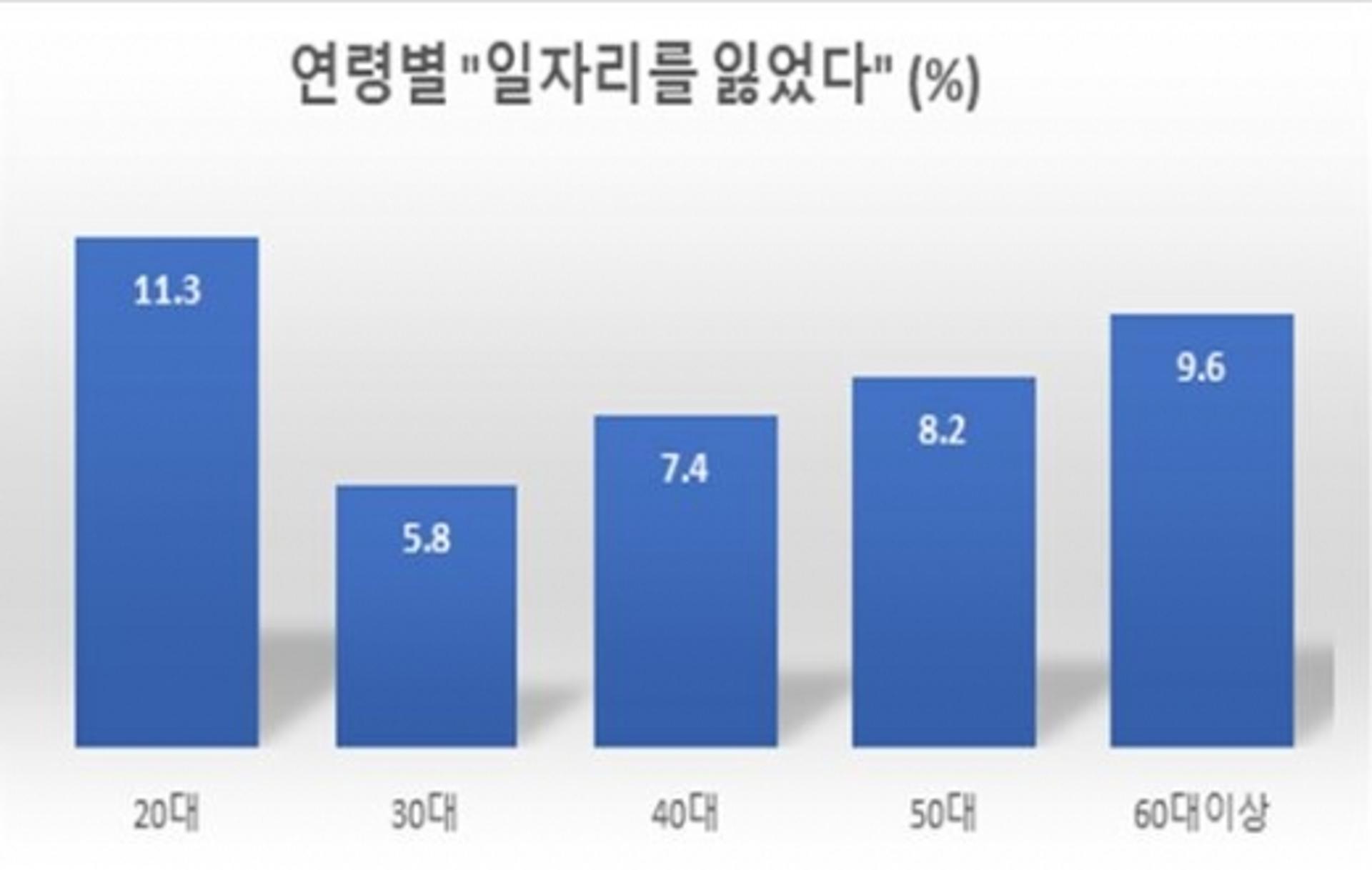 경기도민 9.3%, 코로나로 일자리 잃었다… 20대가 가장 많아