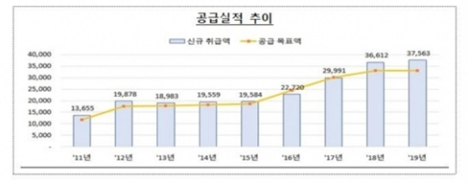 지난해 새희망홀씨 23만명에 3.8조 대출… 목표 113.8% 달성