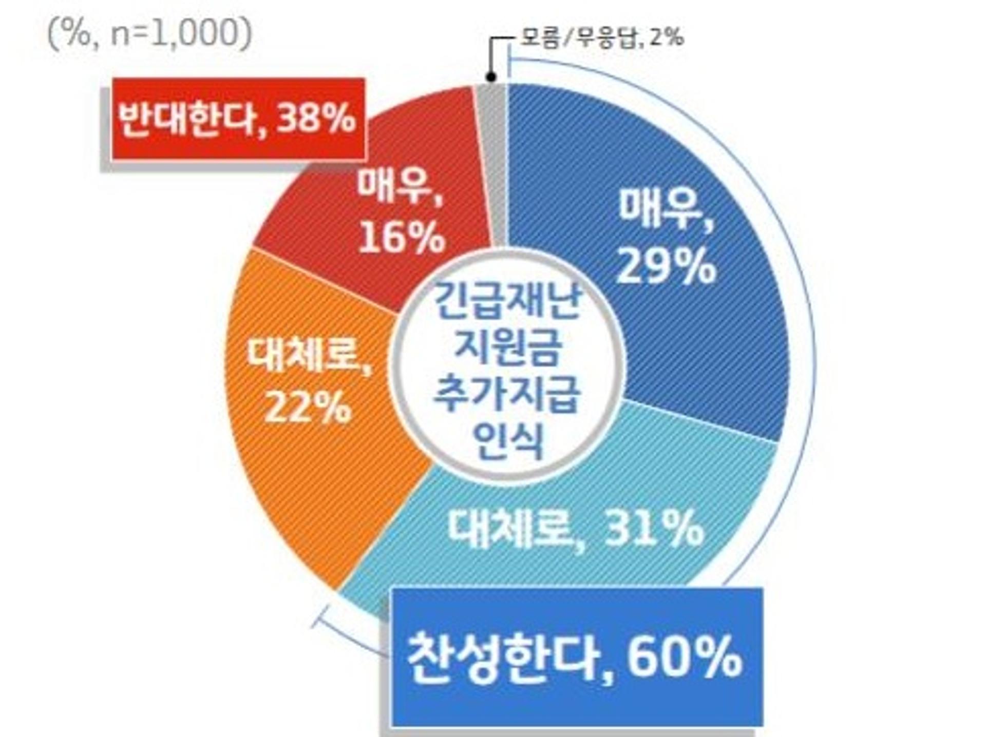 이재명 "긴급재난지원금, 1인당 20만원 더"…경기도민 60% '찬성'