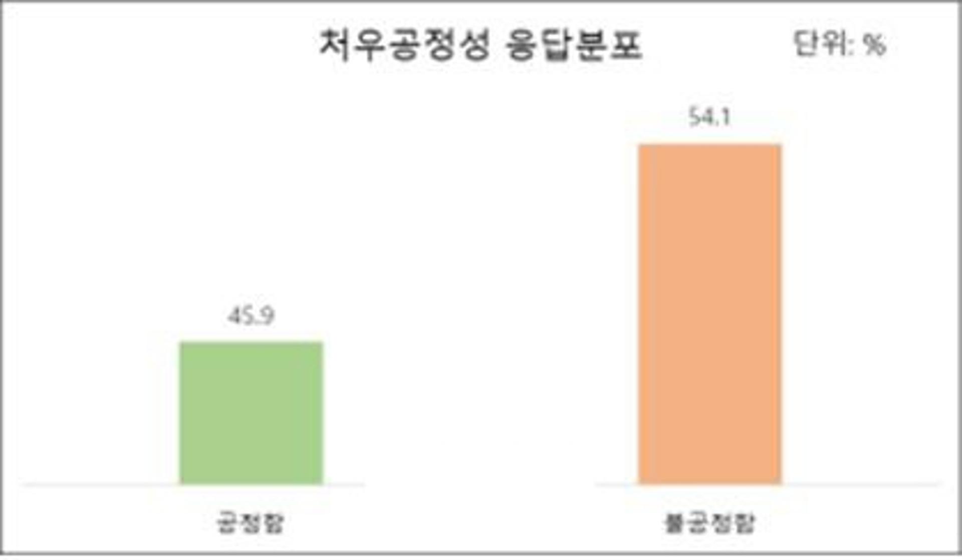 코로나19 의료·현장대응팀 54.1% "처우 불공정하다"