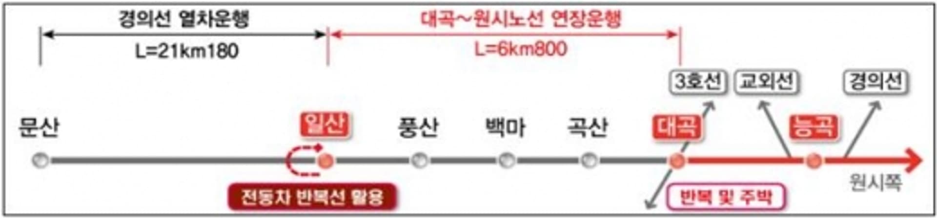 고양시, 환승 없이 김포·부천행... 서해선 일산역까지 연장