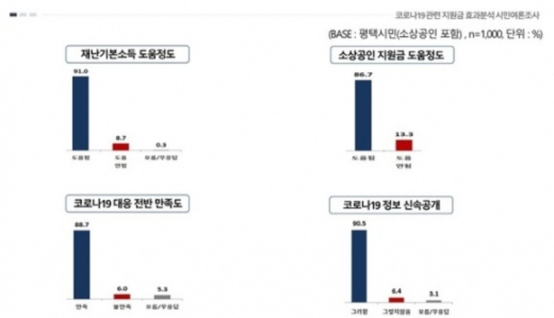 평택시 ‘코로나19 긴급지원’에, 87% "도움됐다"