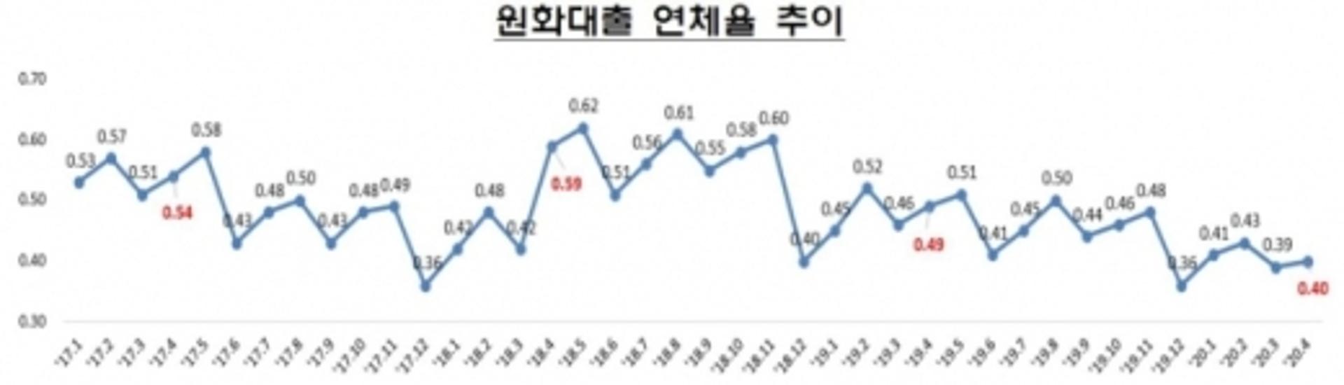 4월 은행 대출 연체율 0.40%… 중소기업 연체율 꿈틀