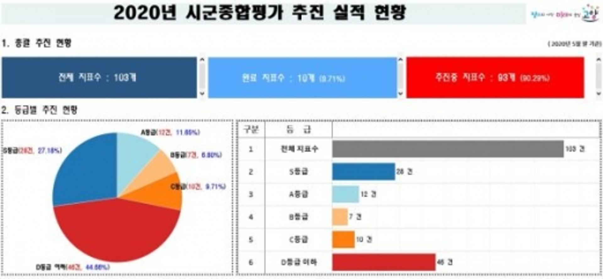 고양시, 빅데이터 활용 '시·군종합평가 상황판' 구축