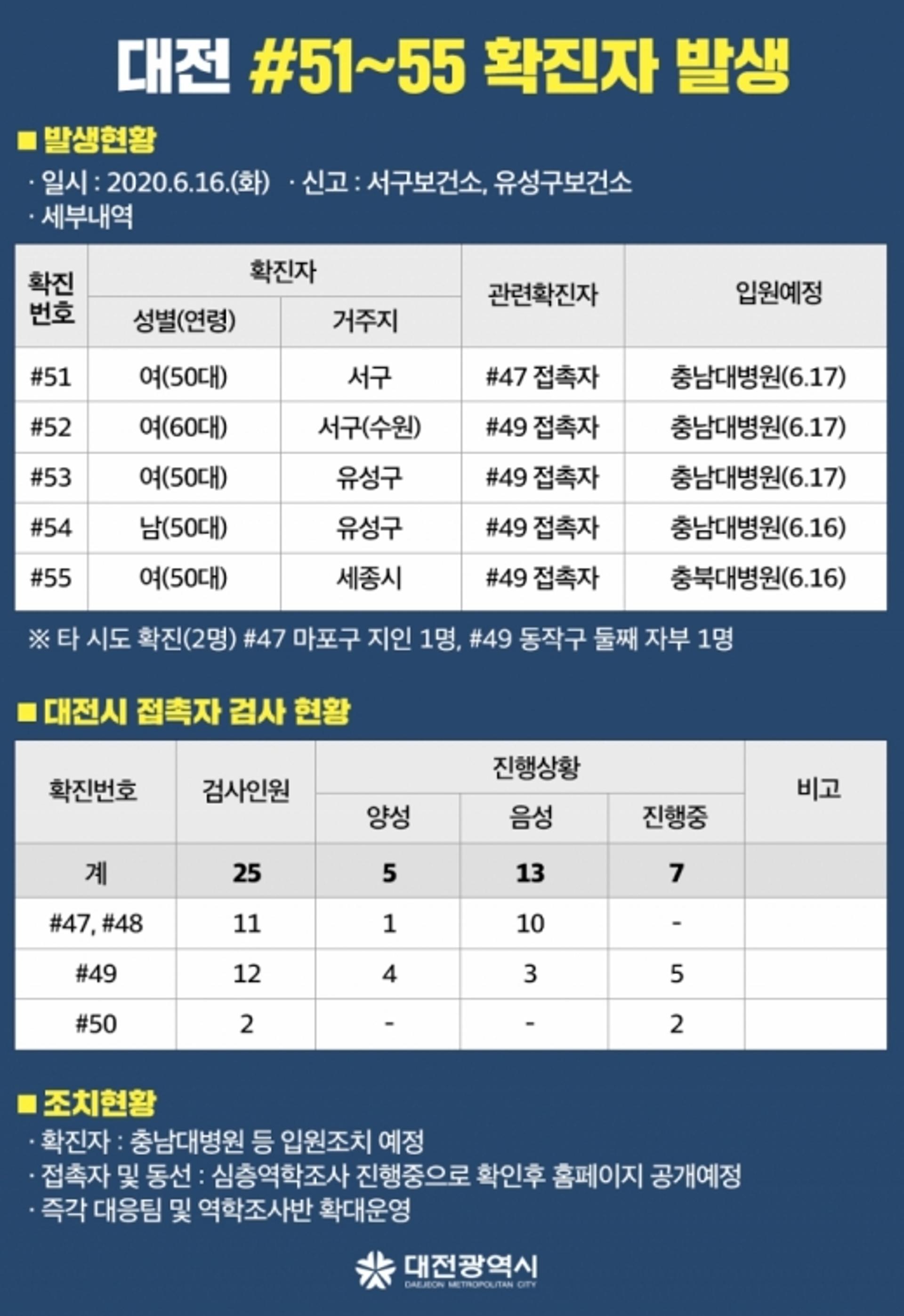 대전 코로나 확진자 5명 추가 발생… 동선은?