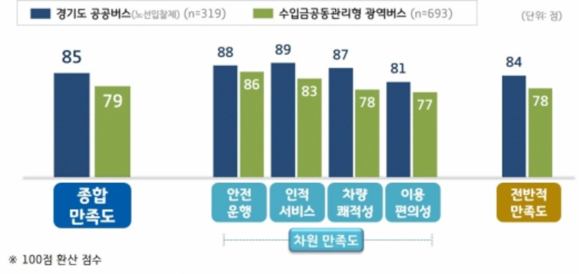 '경기도 공공버스' 만족도 85점… 버스 첫째 가치는 공공성