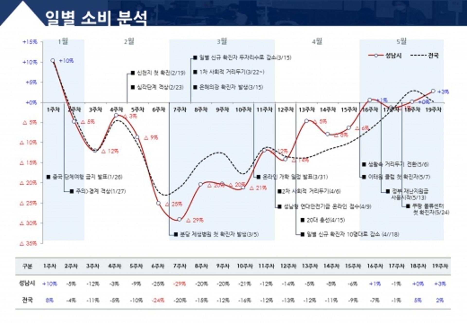 '성남형 연대안전기금의 힘' 전년 대비 소비 3% 증가