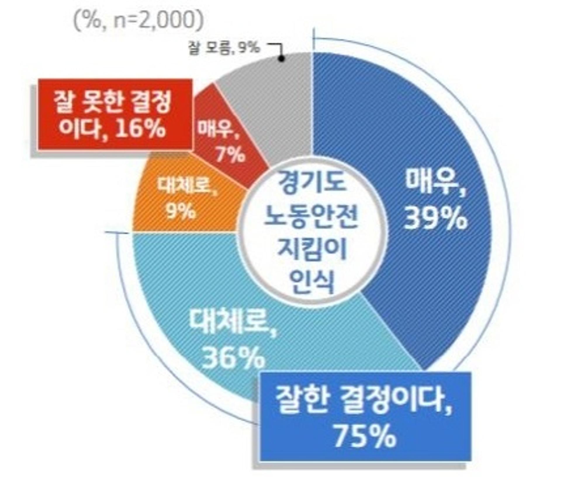 경기도 산업현장 상시 단속에 도민 75% "잘한 결정"