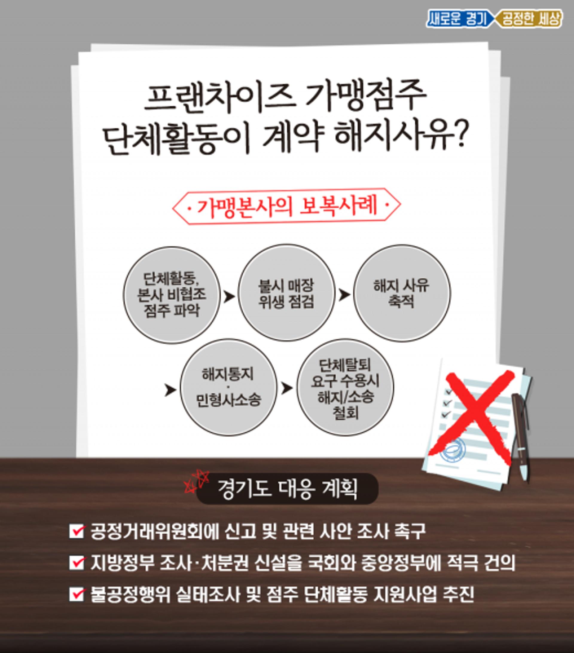 경기도, 유명 치킨 프랜차이즈 갑질 적발… 가맹 본사 공정위 신고