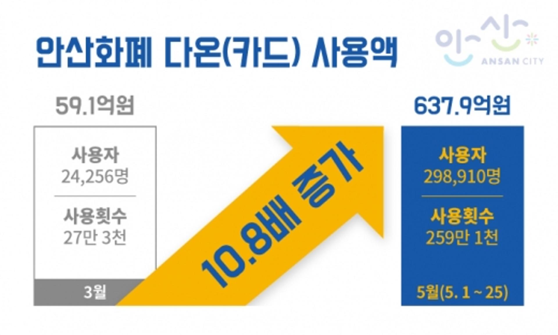 안산시 생활안정지원금 효과 컸다… 다온카드 사용액 10.8배 증가