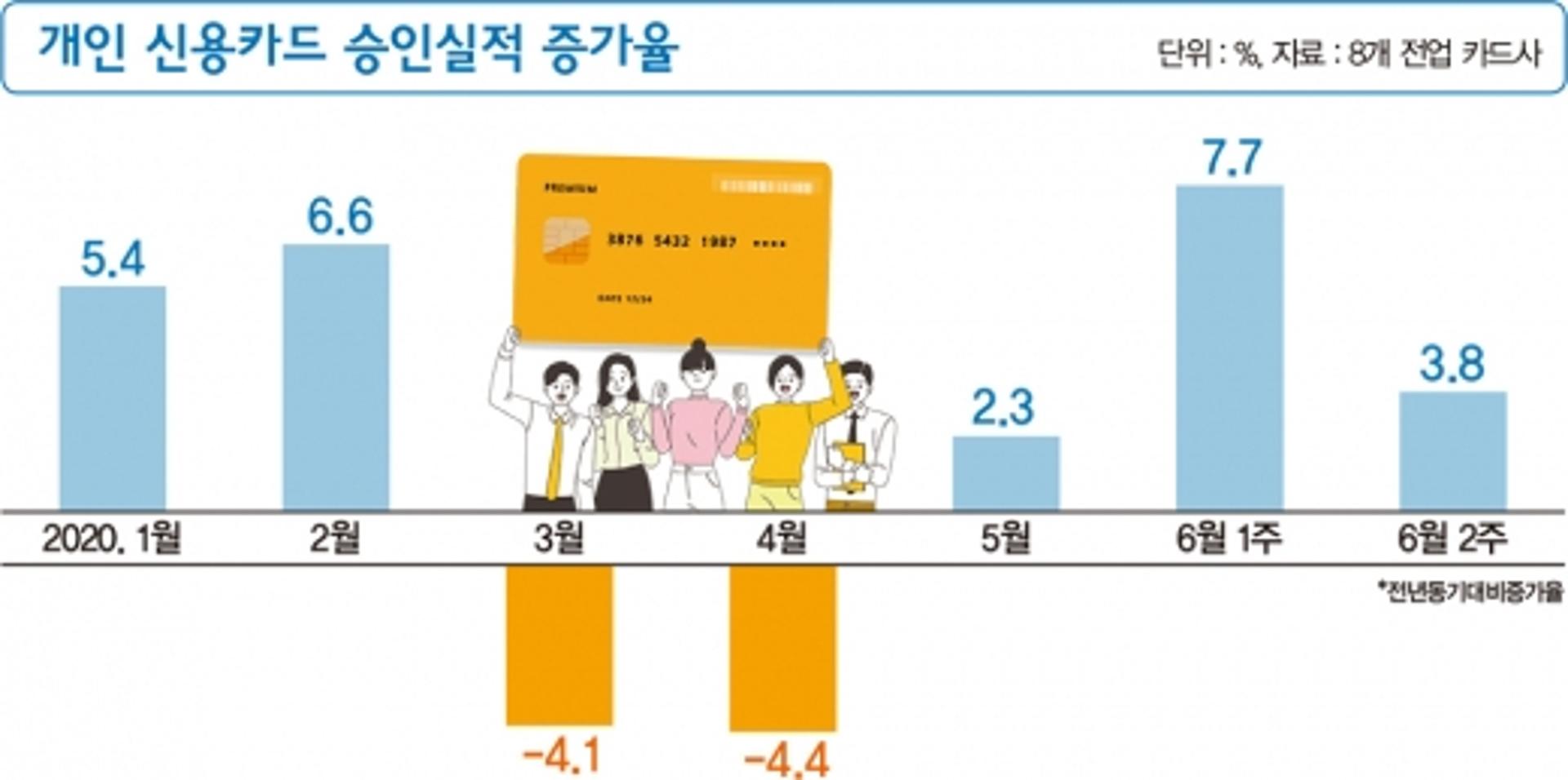 재난지원금 효과 '톡톡'… 카드사, 동행세일 총출동