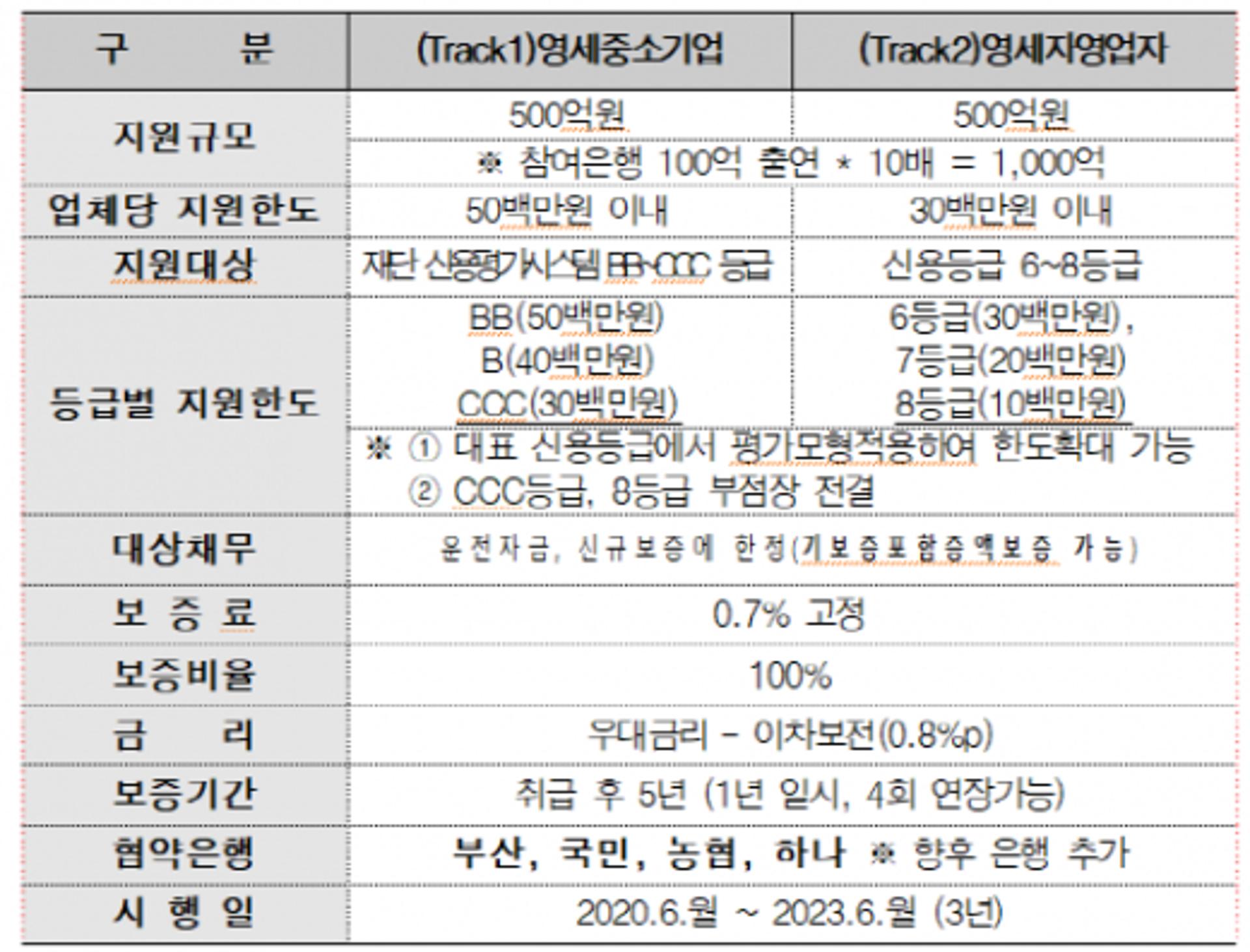 부산시, 신용등급 6~8등급 영세자영업자 특화금융 '모두론' 출시