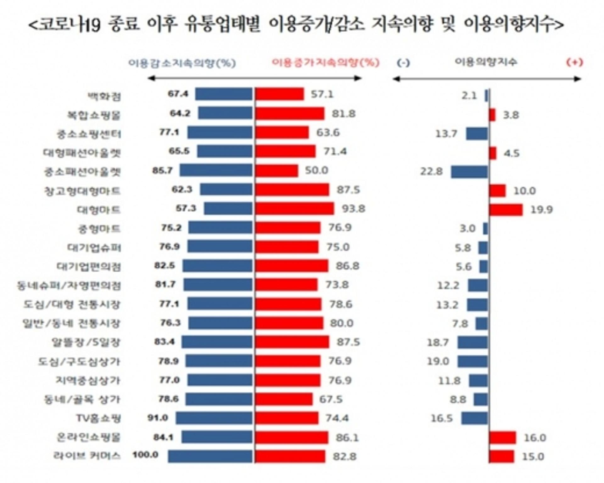 코로나19 이후 수도권 소비자 48.8% '온라인 쇼핑 늘었다'