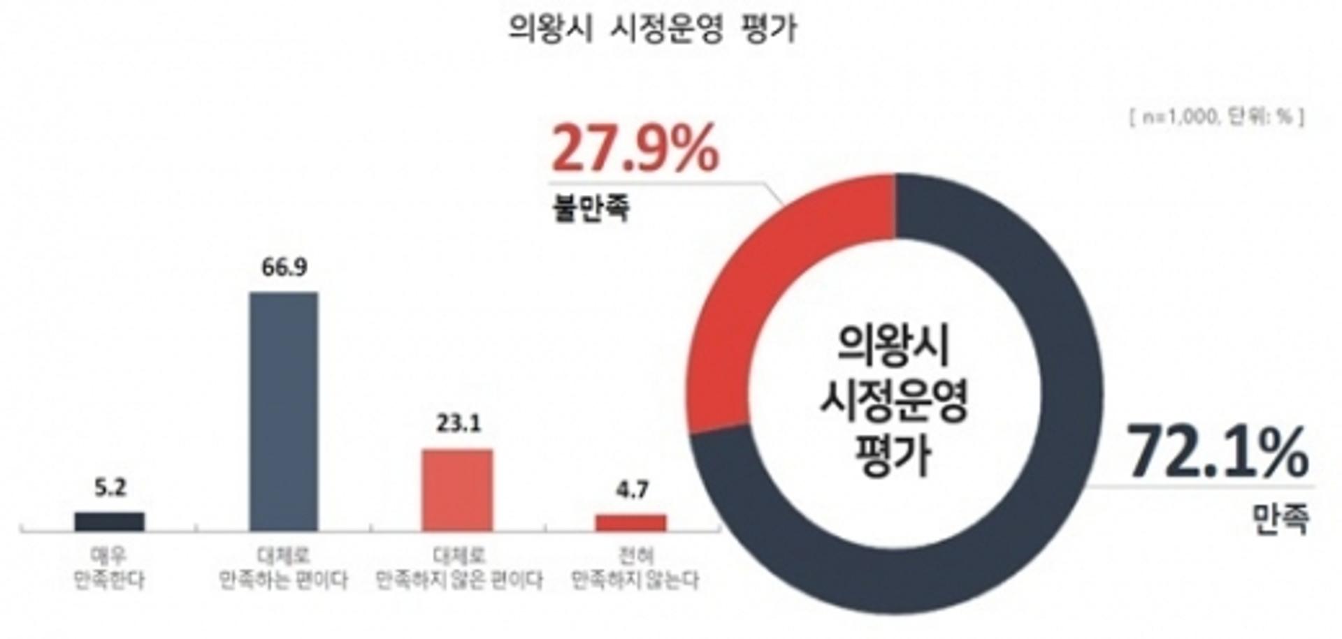 의왕시민 72%, 민선7기 전반기 시정운영 만족