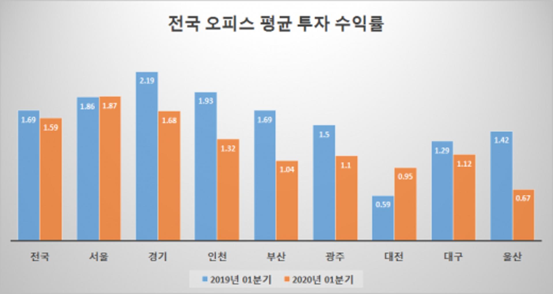 코로나19 여파, 광주 1분기 '오피스' 투자수익률 1.1% 불과