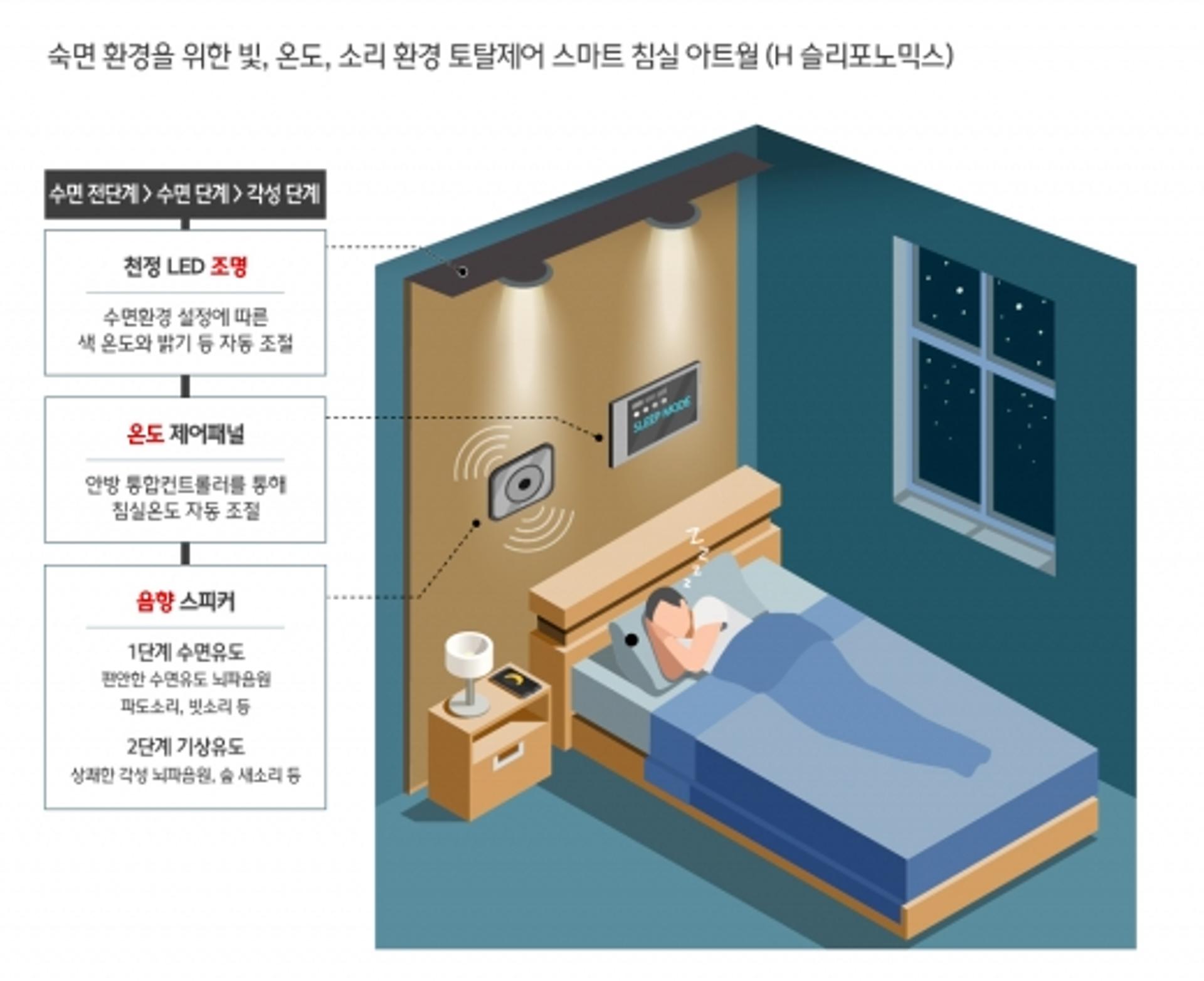 “꿀잠 주무세요”… 현대건설의 ‘H슬리포노믹스’란?
