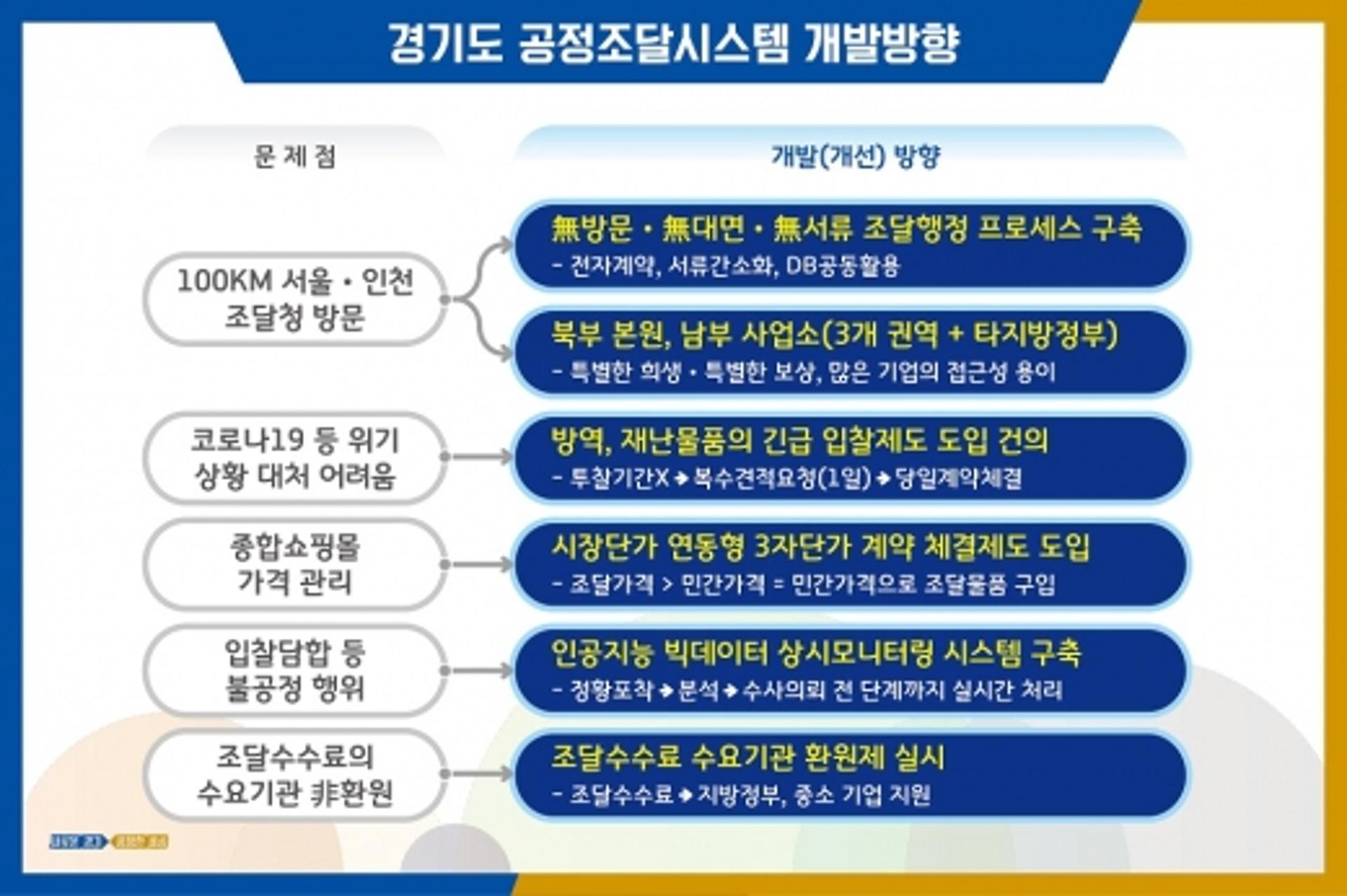 경기도, '나라장터 없어도 OK!'… 조달시스템 자체개발 추진