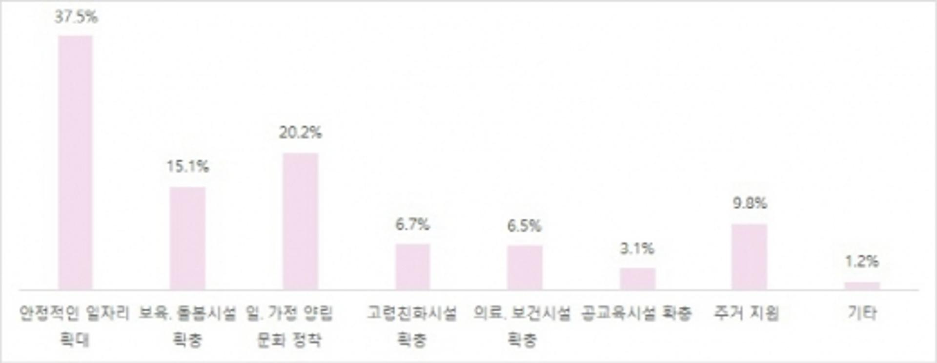 포스트 코로나 시대, 김포시민이 원하는 인구정책은 ‘안정된 일자리’