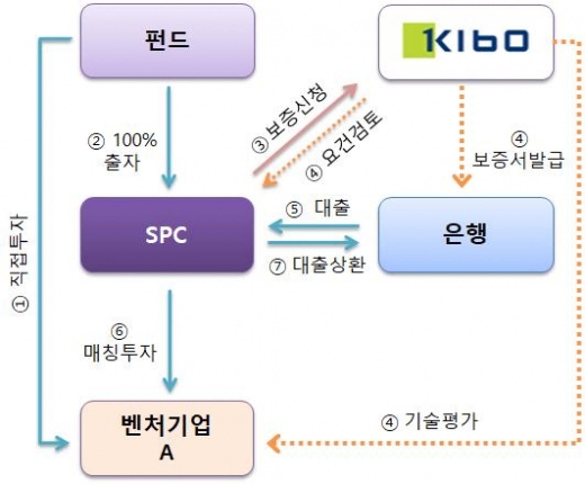 기보, 투자와 보증을 매칭한 ‘VC투자매칭 특별보증’ 신설