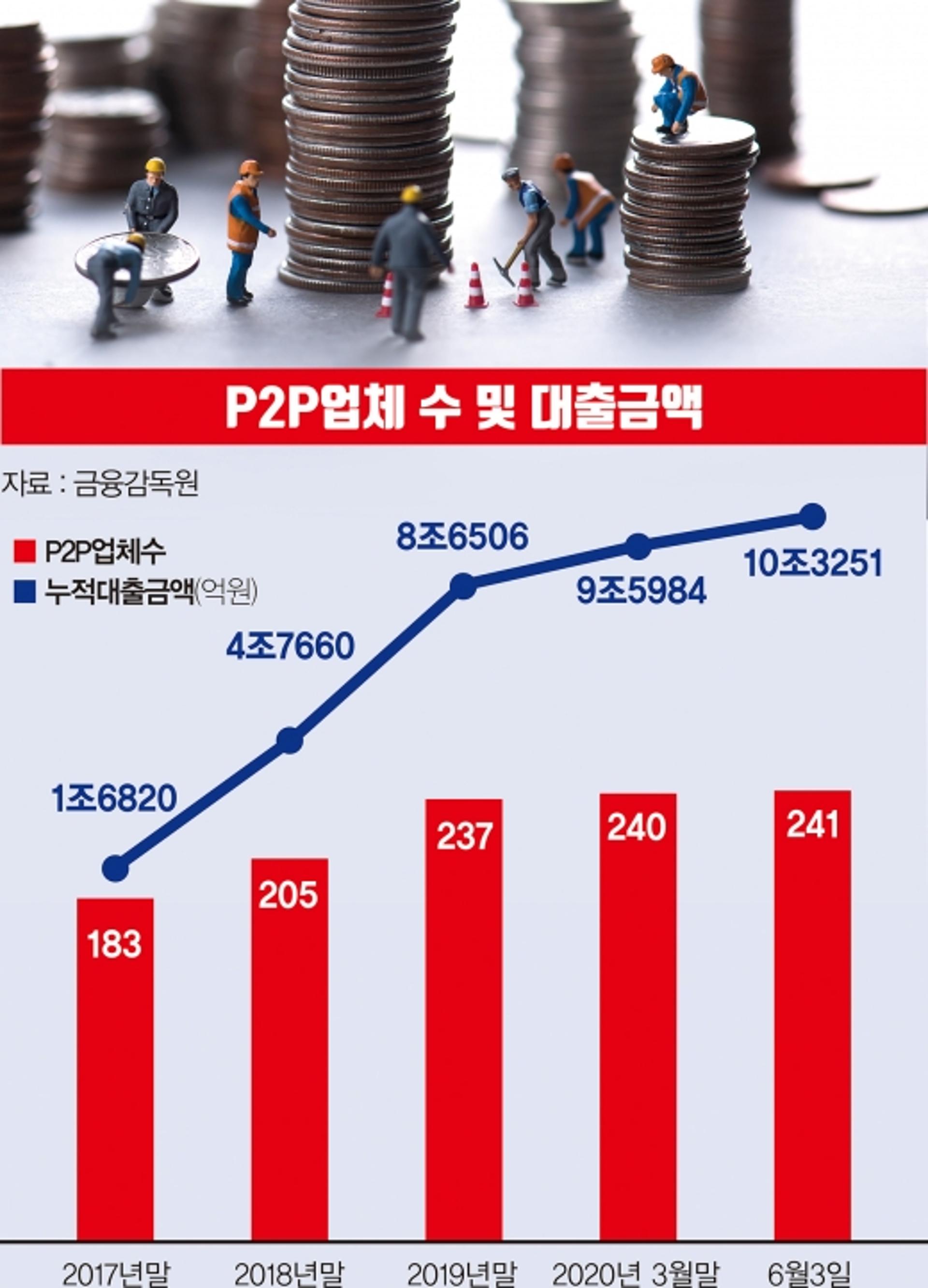‘혁신금융 총아’ P2P금융, 무섭게 오르는 ‘연체율’ 시한폭탄