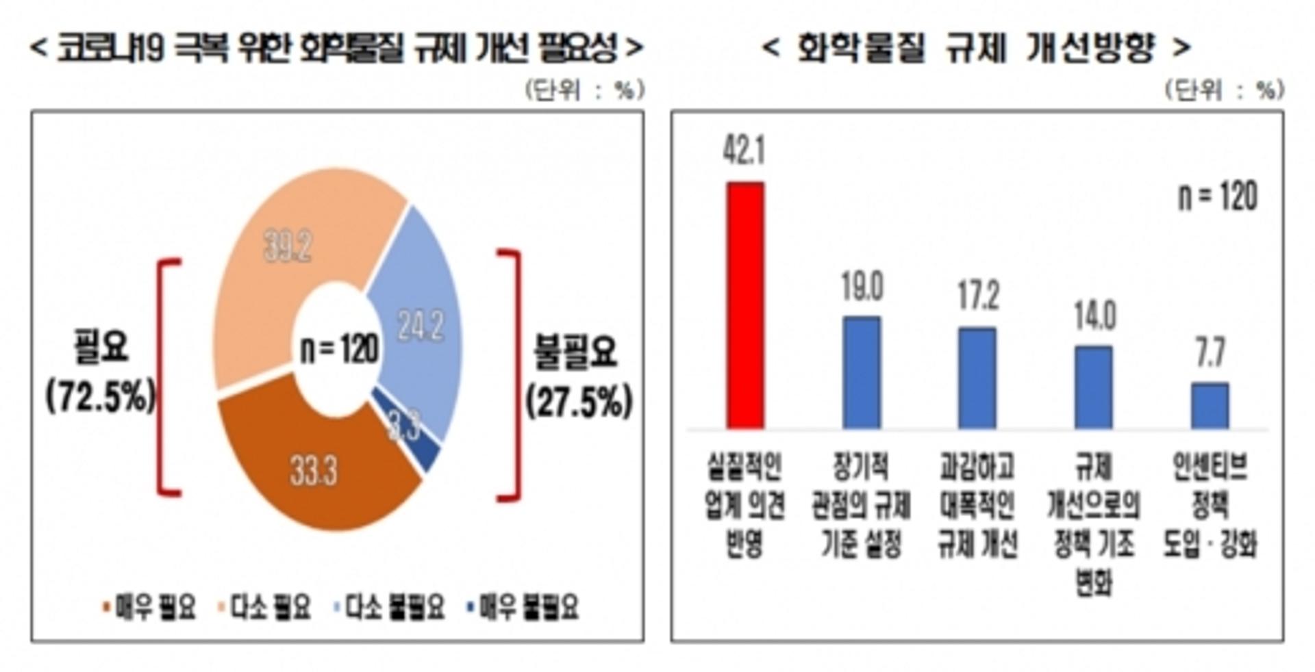 기업 72.5% “화학물질 규제 추가 개선 필요”