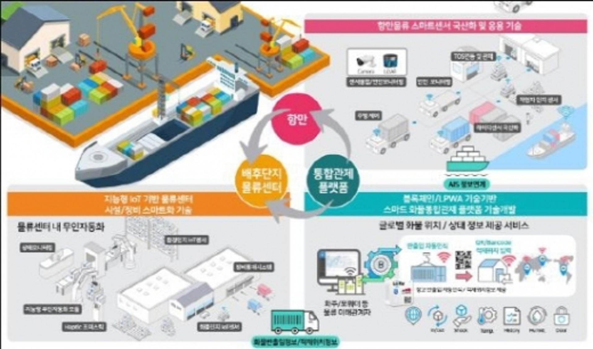 부산항만공사, 무인자동화기반 스마트 물류시스템 개발 착수