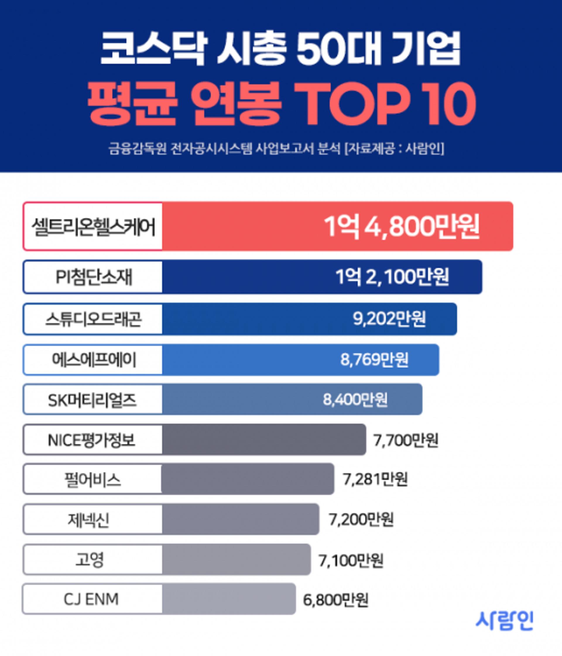 코스닥 상장사 연봉 1위는 셀트리온헬스케어… ’1억4800만원’