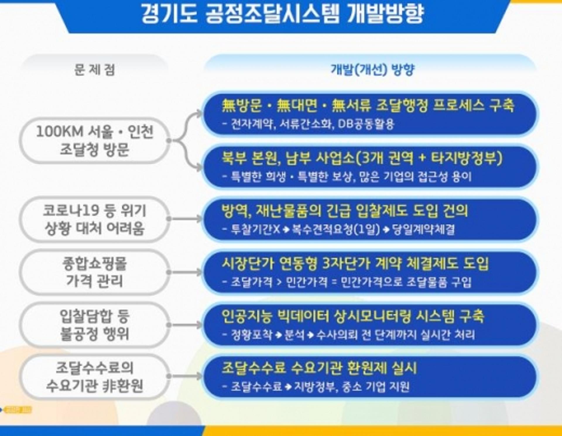 경기시민사회단체연대회의, '지방조달시스템 자체 개발' 환영