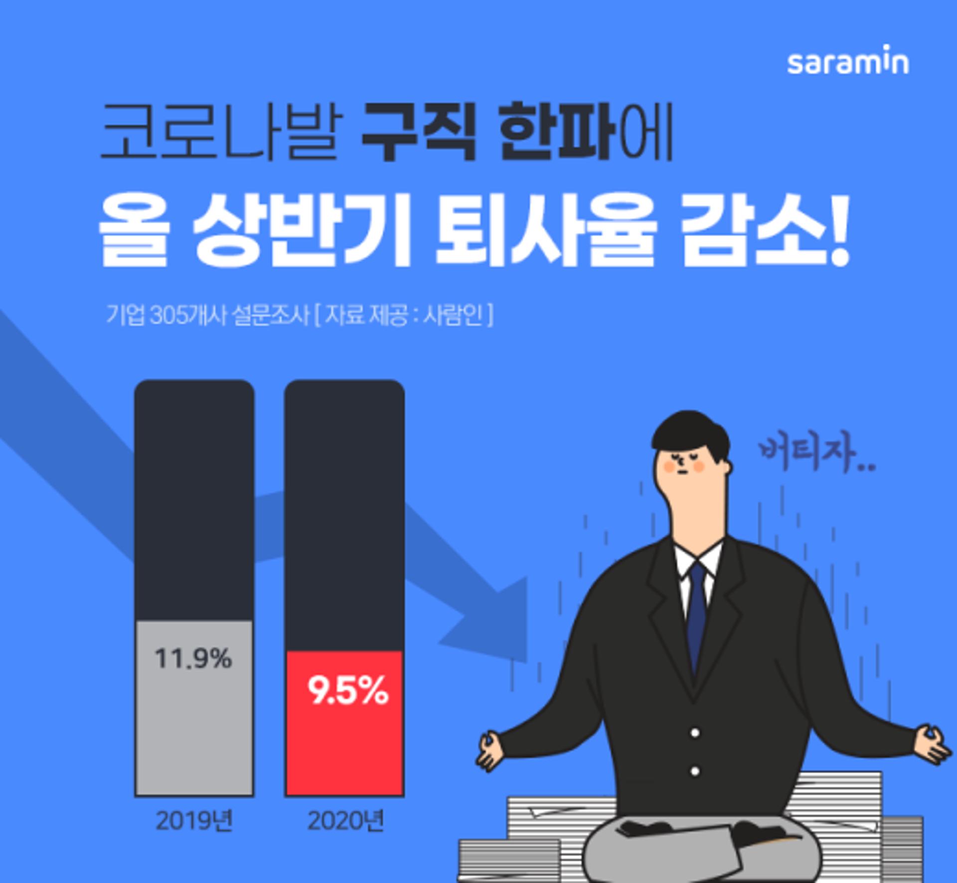 코로나19發 구직 한파에 상반기 퇴사율도 줄었다