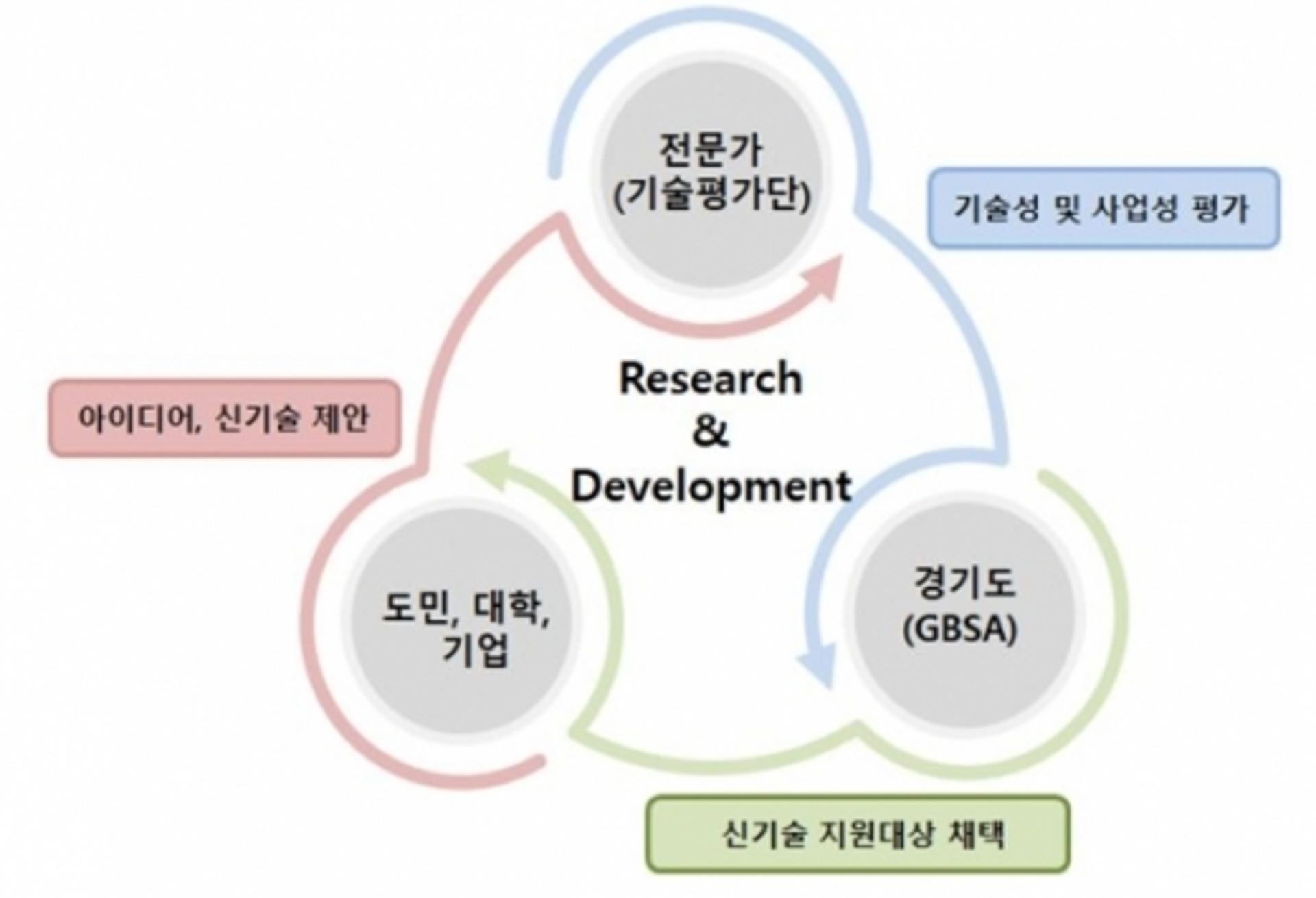 경기도, "숨은 원석 '미인증 신기술' 발굴해 보석으로 발굴"