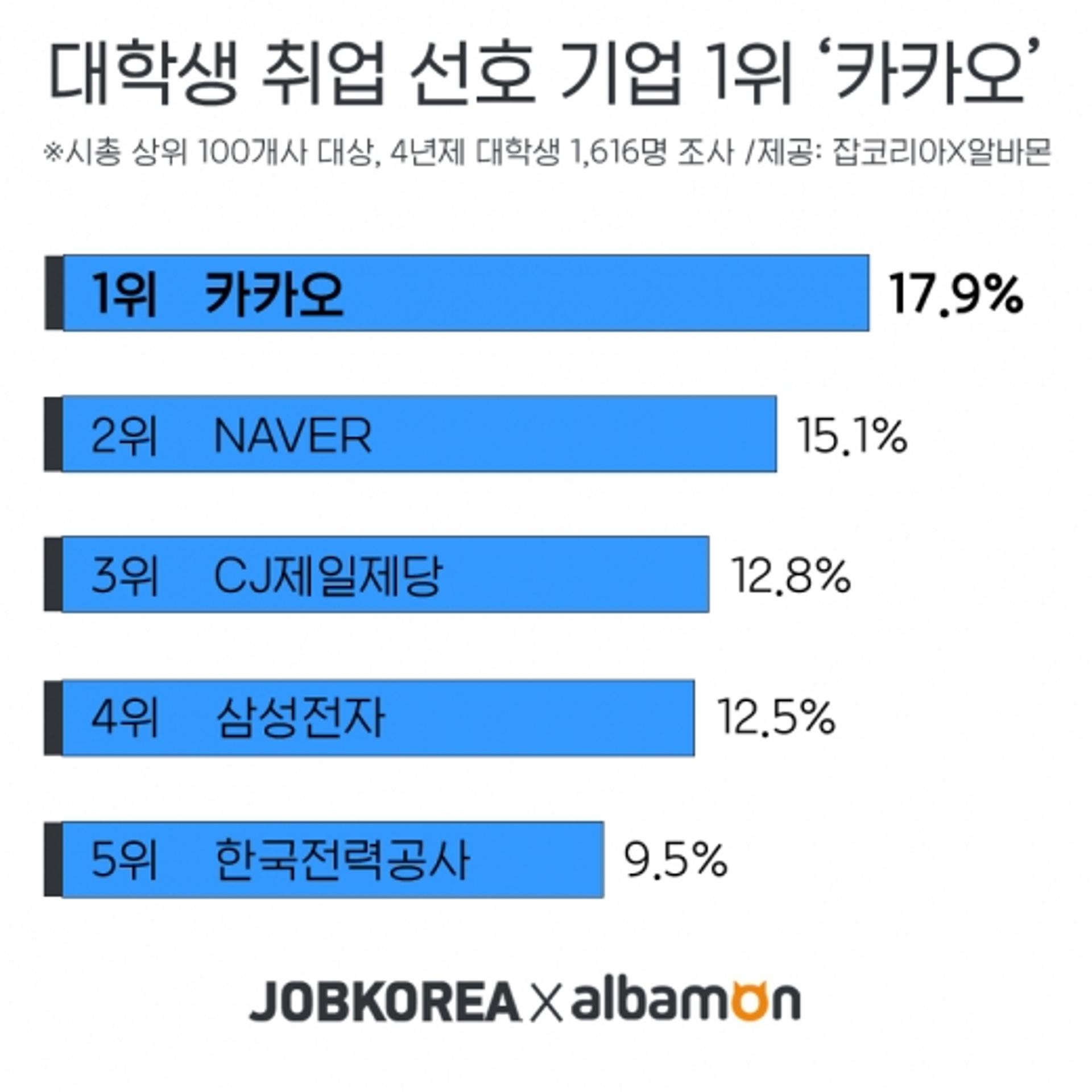 대학생 취업 선호 기업 1위, 남자는 ‘삼성전자’·여자는 ‘카카오’