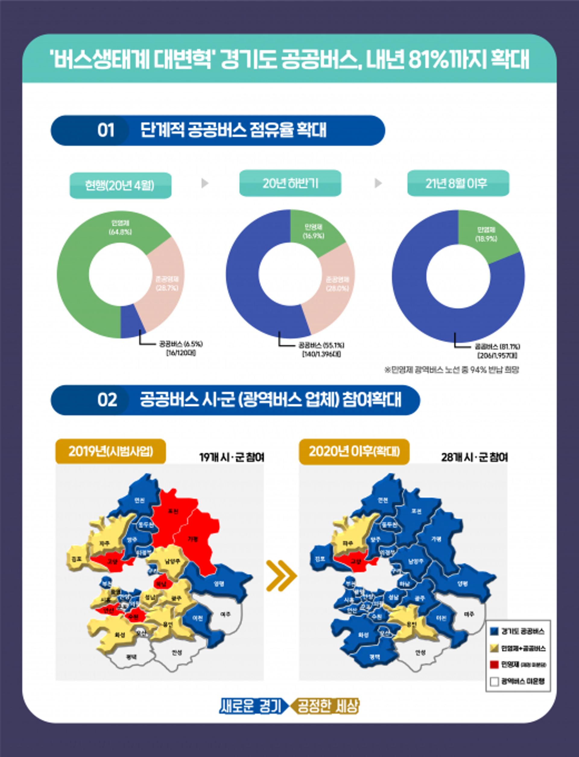 경기도 공공버스, 내년 81%까지 늘린다
