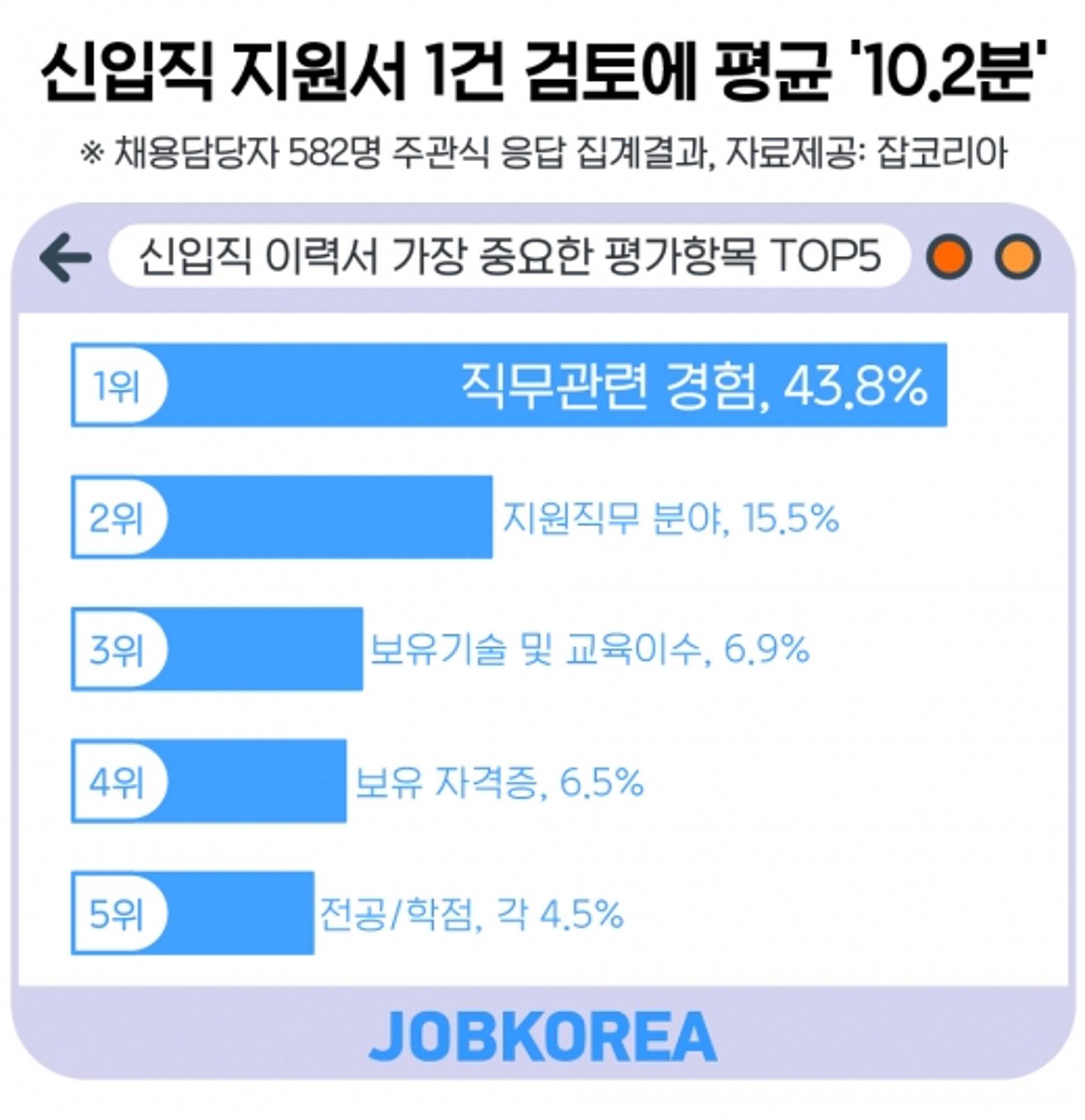 신입직 서류검토 평균 ‘10.2분’… ‘직무 관련 경험’ 중점 체크