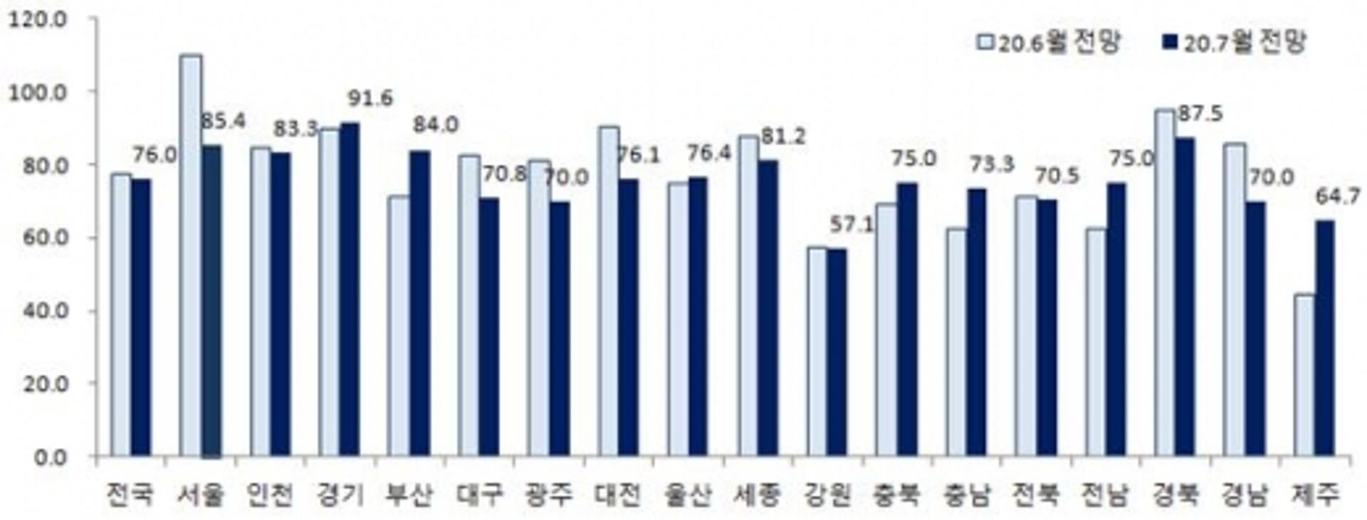 코로나19 재확산 광주, 7월 '입주경기' 크게 악화