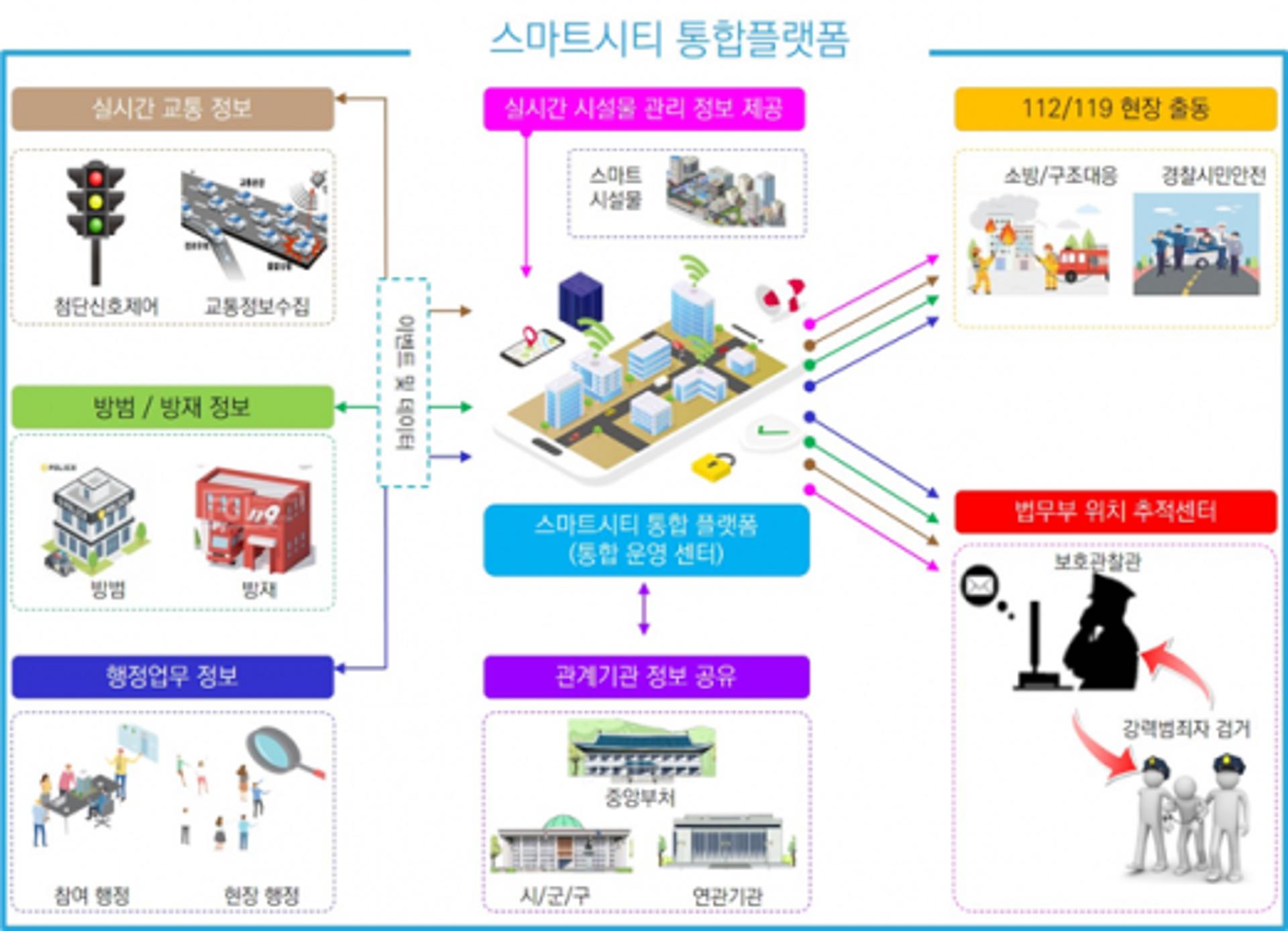 포천시, 스마트시티 통합플랫폼 구축 공모사업 선정