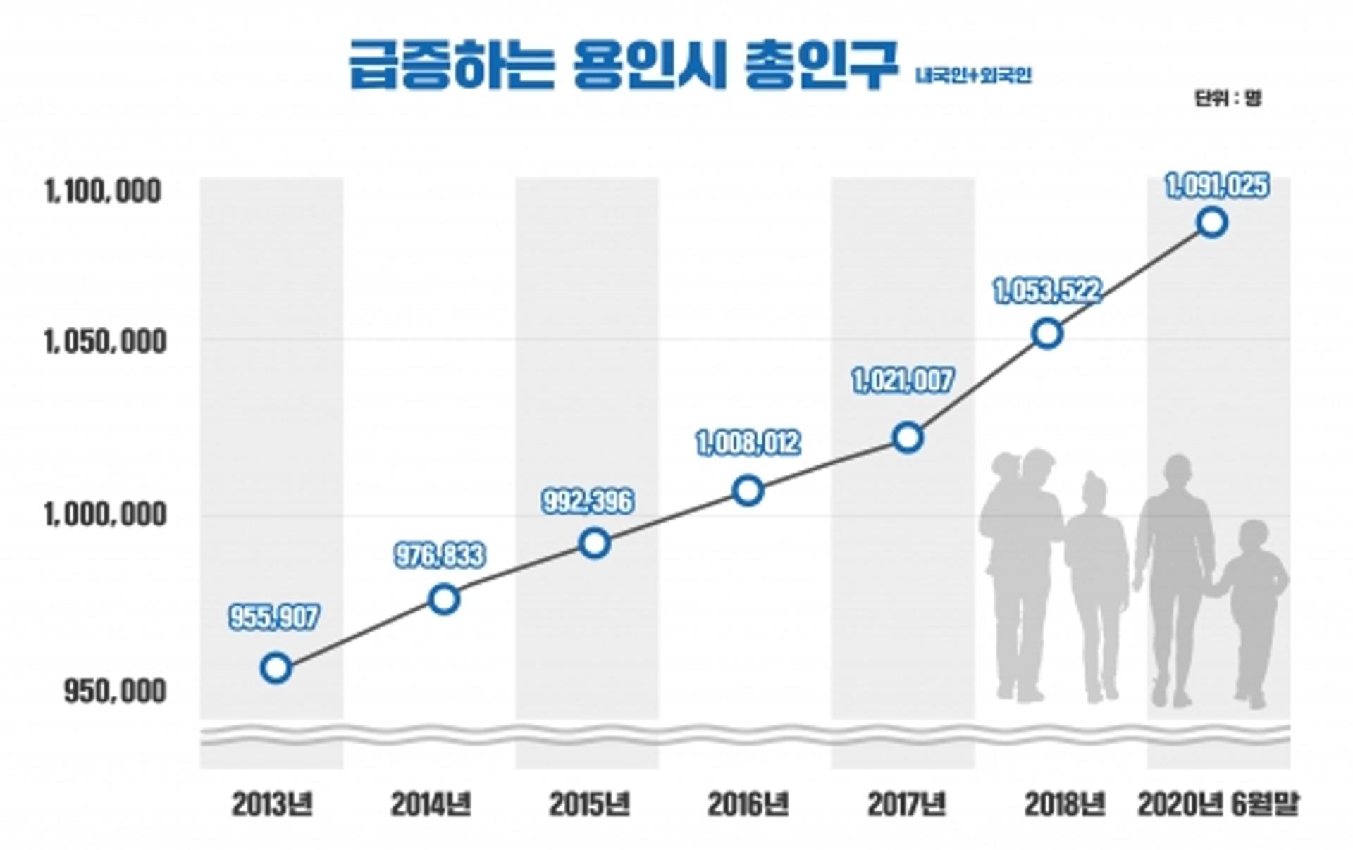 용인시 총인구 109만 돌파… 110만명 초읽기