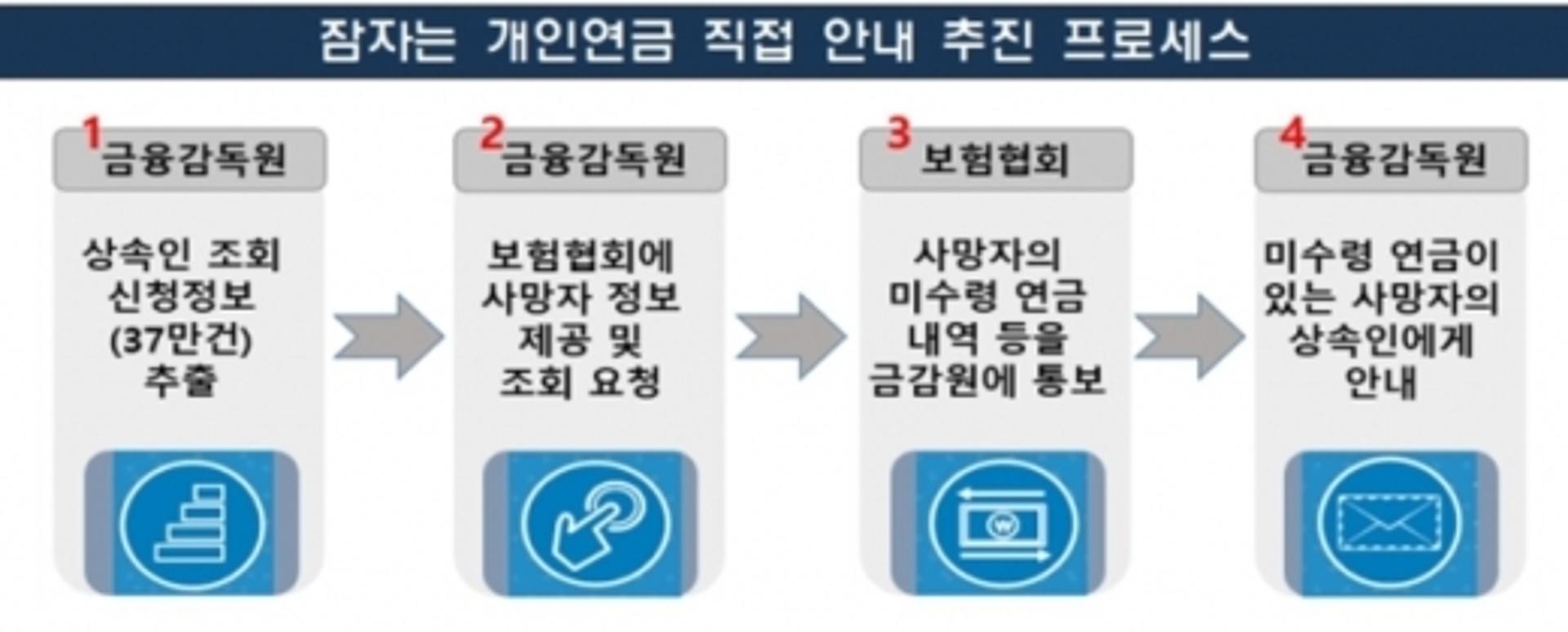 잠자는 개인연금 500억원, 찾을 수 있는 방법은?