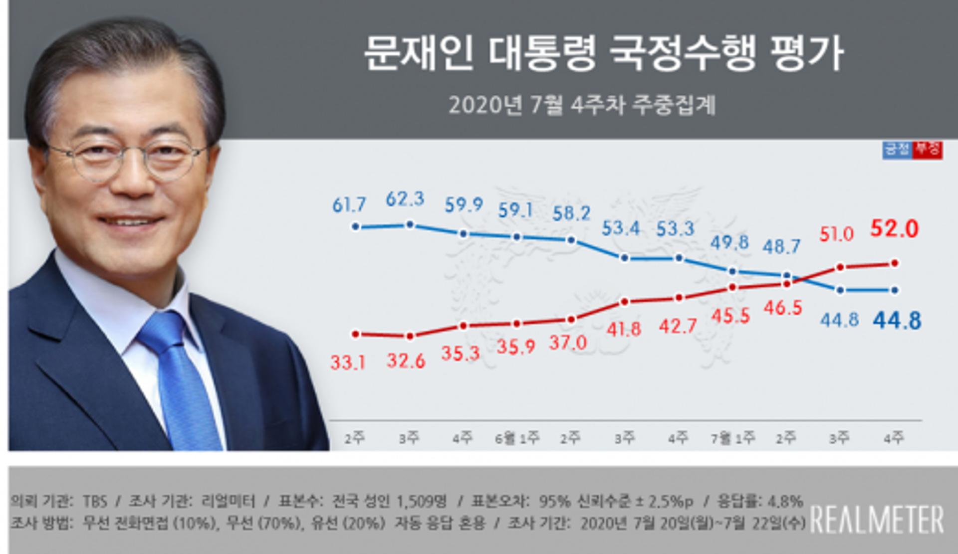 문 대통령 부정평가 52.0%… 2주 연속 50% 웃돌아