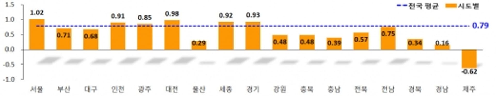 광주·전남, 2분기 땅값 0.85, 0.75%↑… 강세 지역은?