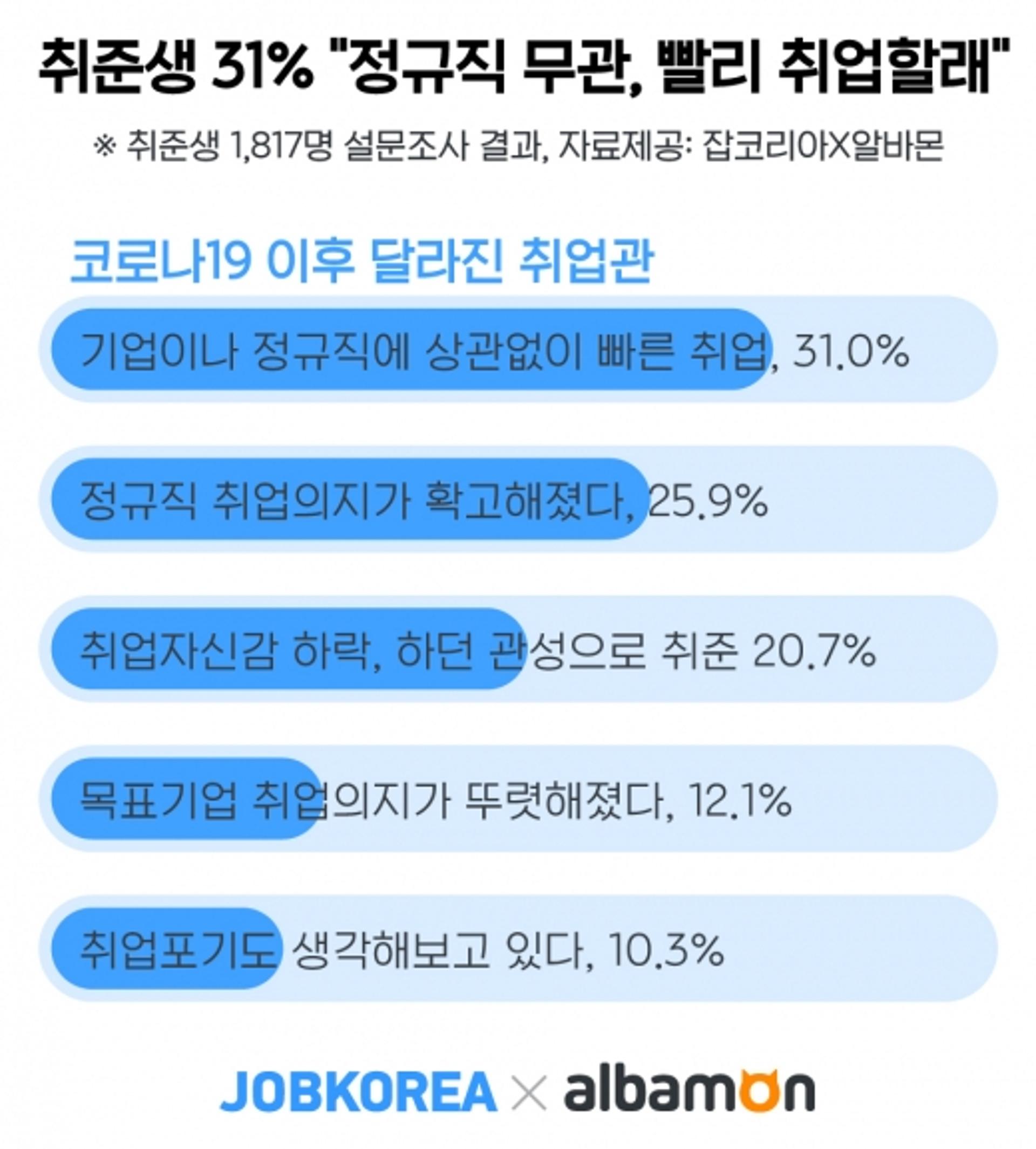 코로나19에 급해진 취준생들… 3명중 1명꼴 “빨리 취업할래”