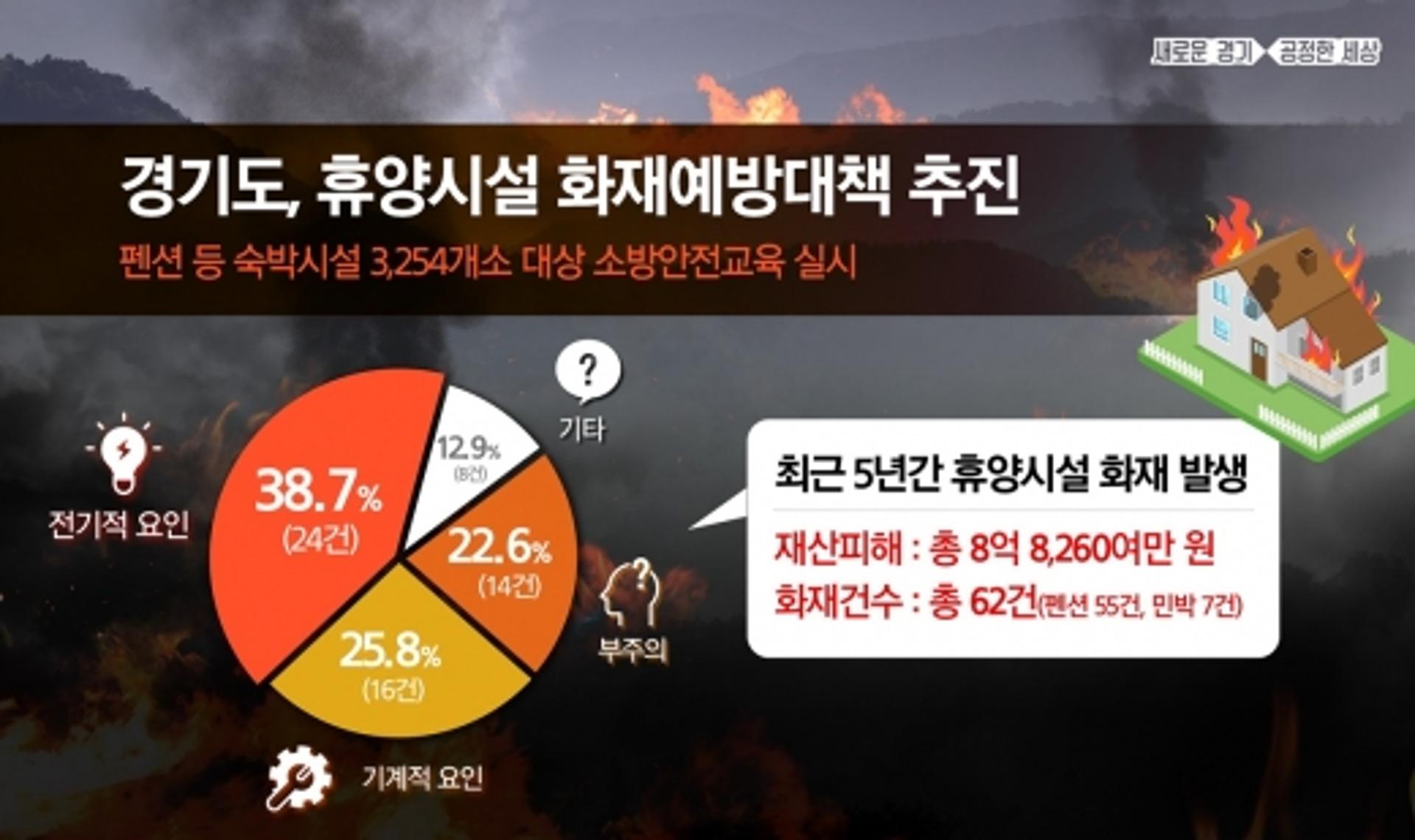 경기소방, 여름휴가철 야영장·펜션 화재 안전점검