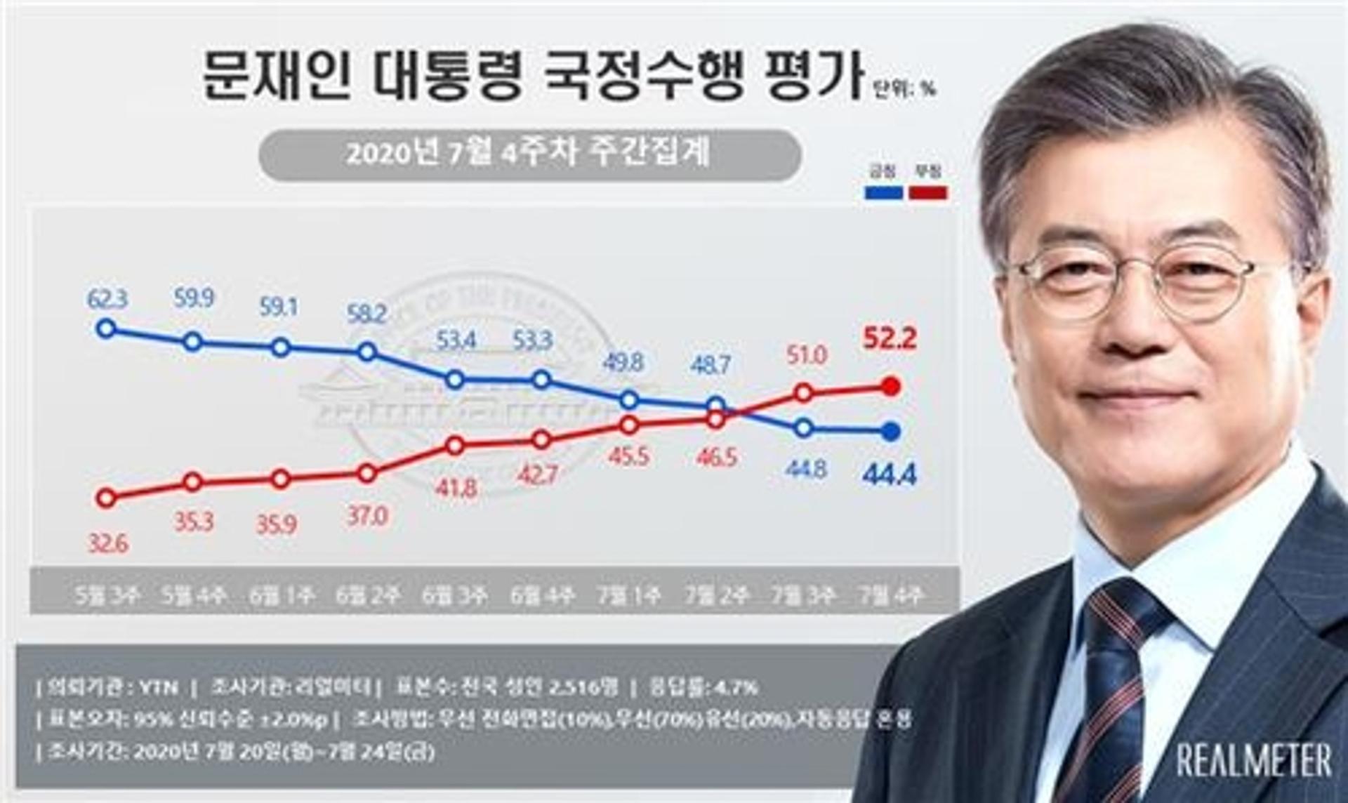 문 대통령 지지율, 9주 연속 하락… 부정 52.2% vs 긍정 44.4%