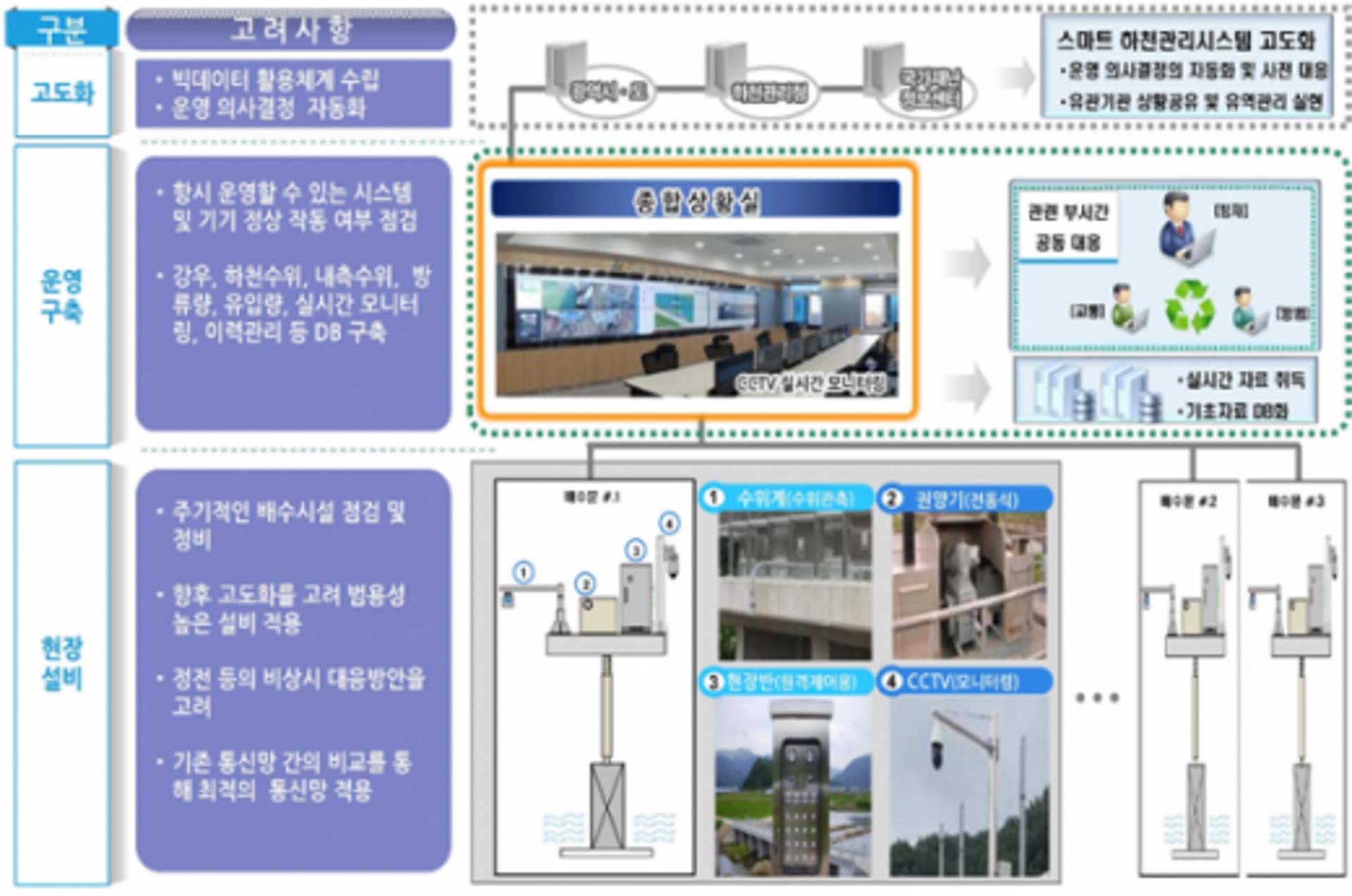 경기도 국가 하천, 스마트하게 홍수관리 한다‥국비 161억 확보