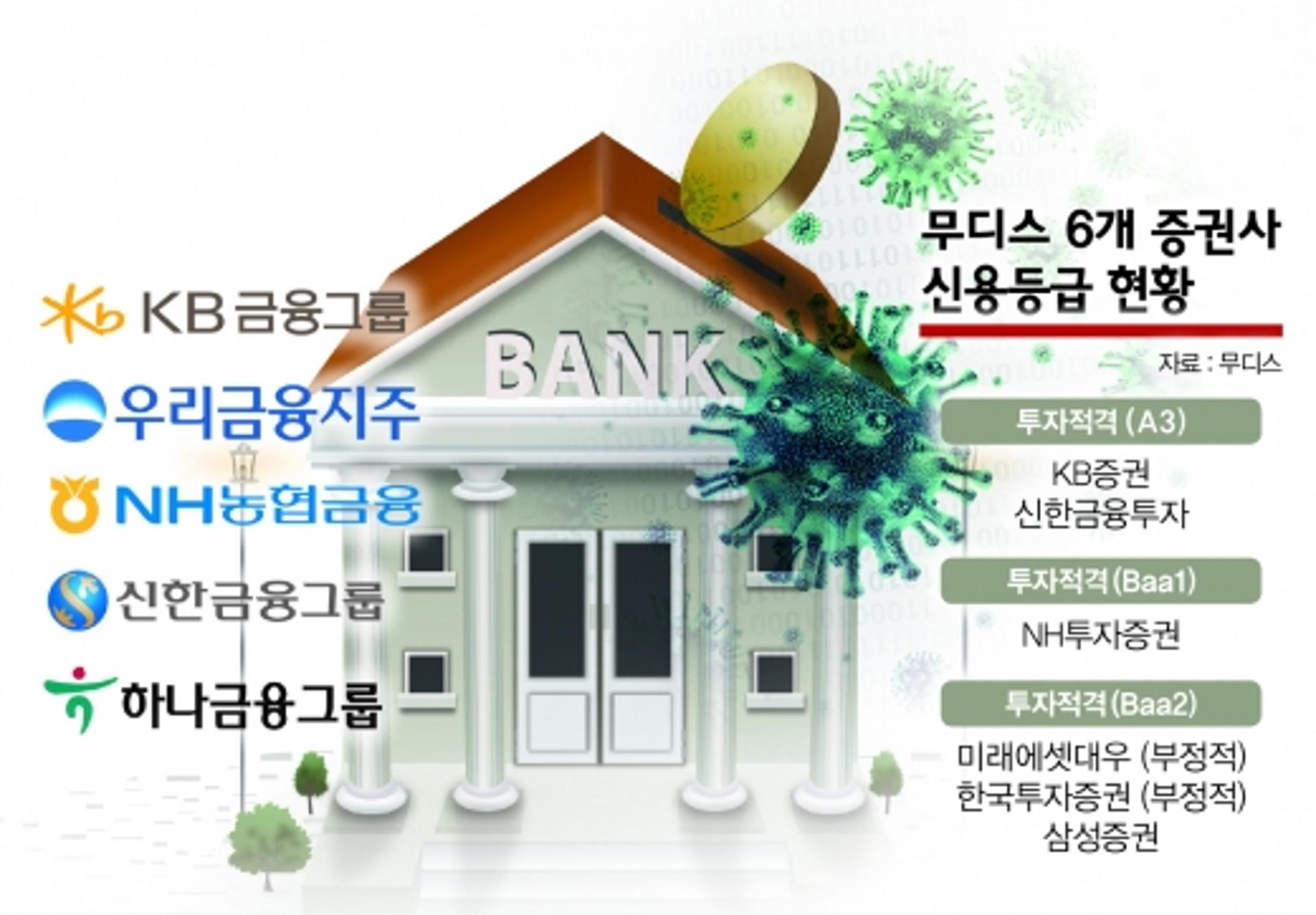 [코로나에 갇힌 200일] '이자장사' 끝, 한국금융 성장 그래프 꺾인다